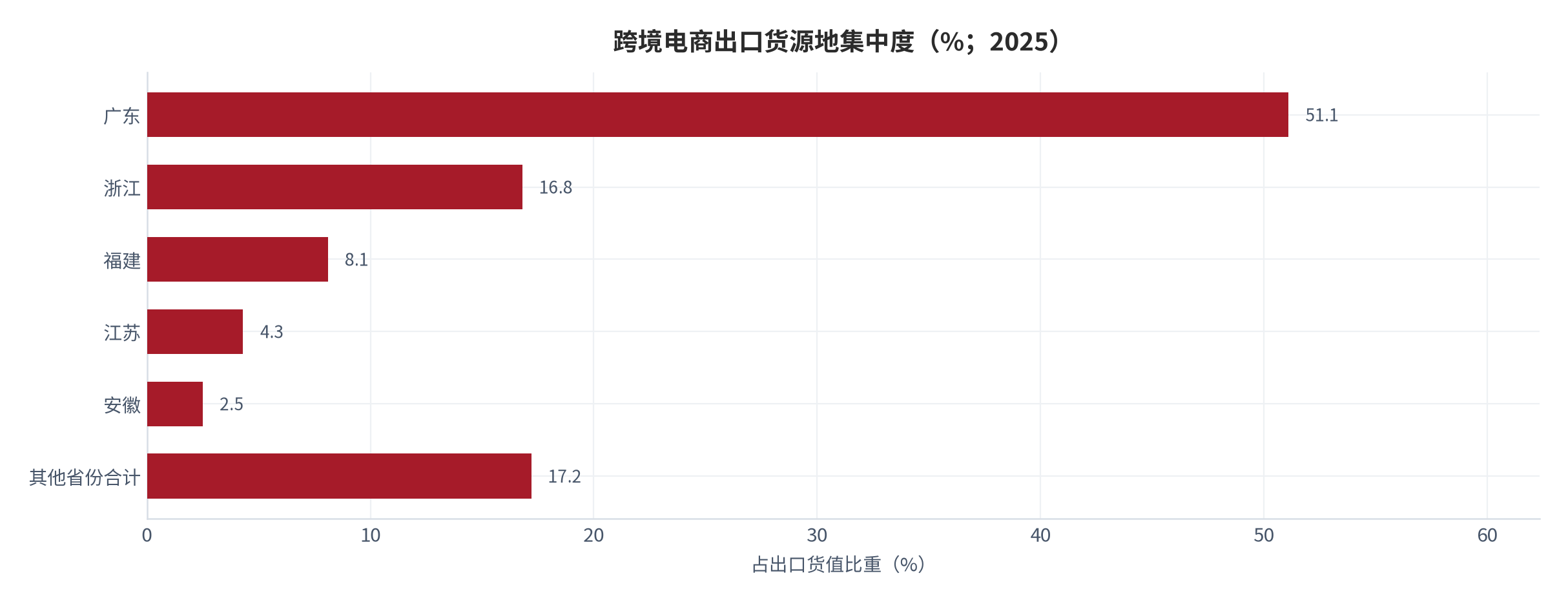 图 5：跨境电商出口货源地集中度（%；2025）。广东 51.1% [3] 断层领先，浙江 16.8%、福建 8.1%、江苏 4.3%、安徽 2.5% [3]。资料来源：《中国出口跨境电商蓝皮书（2026）》[3]