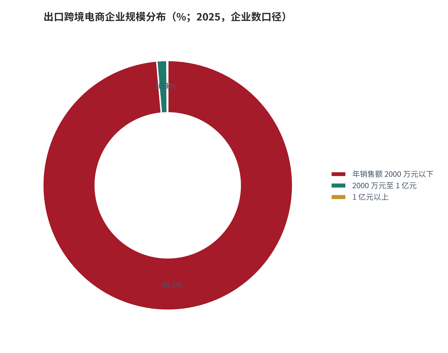 图 6：出口跨境电商企业规模分布（%；2025，企业数口径）。年销售额 2000 万元以下占 98.6%、2000 万元至 1 亿元占 1.3%、1 亿元以上仅占 0.1% [4]。资料来源：网经社 [4]