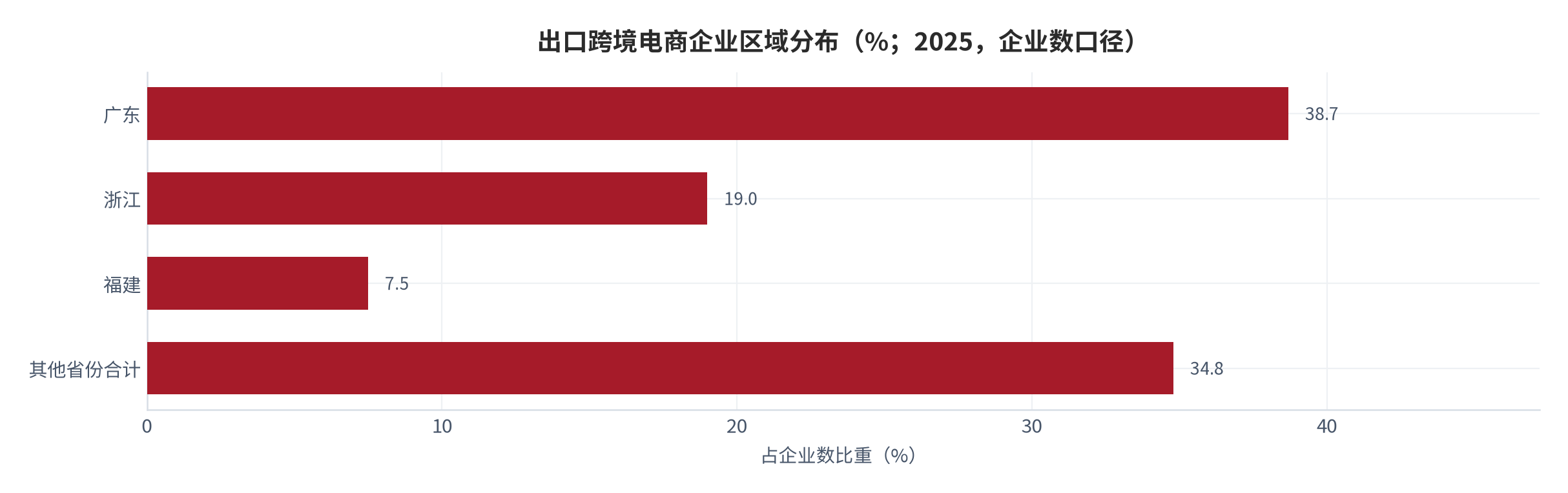 图 7：出口跨境电商企业区域分布（%；2025，企业数口径）。广东 38.7%、浙江 19.0%、福建 7.5% [4]，其余由其他省份合计 34.8% 承接。资料来源：网经社 [4]