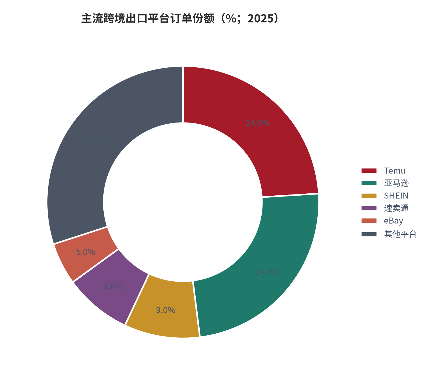 图 8：主流跨境出口平台订单份额（%；2025，订单数量口径）。Temu 与亚马逊并列 24%，SHEIN 9%、速卖通 8%、eBay 5% [5]。资料来源：网经社 [5]