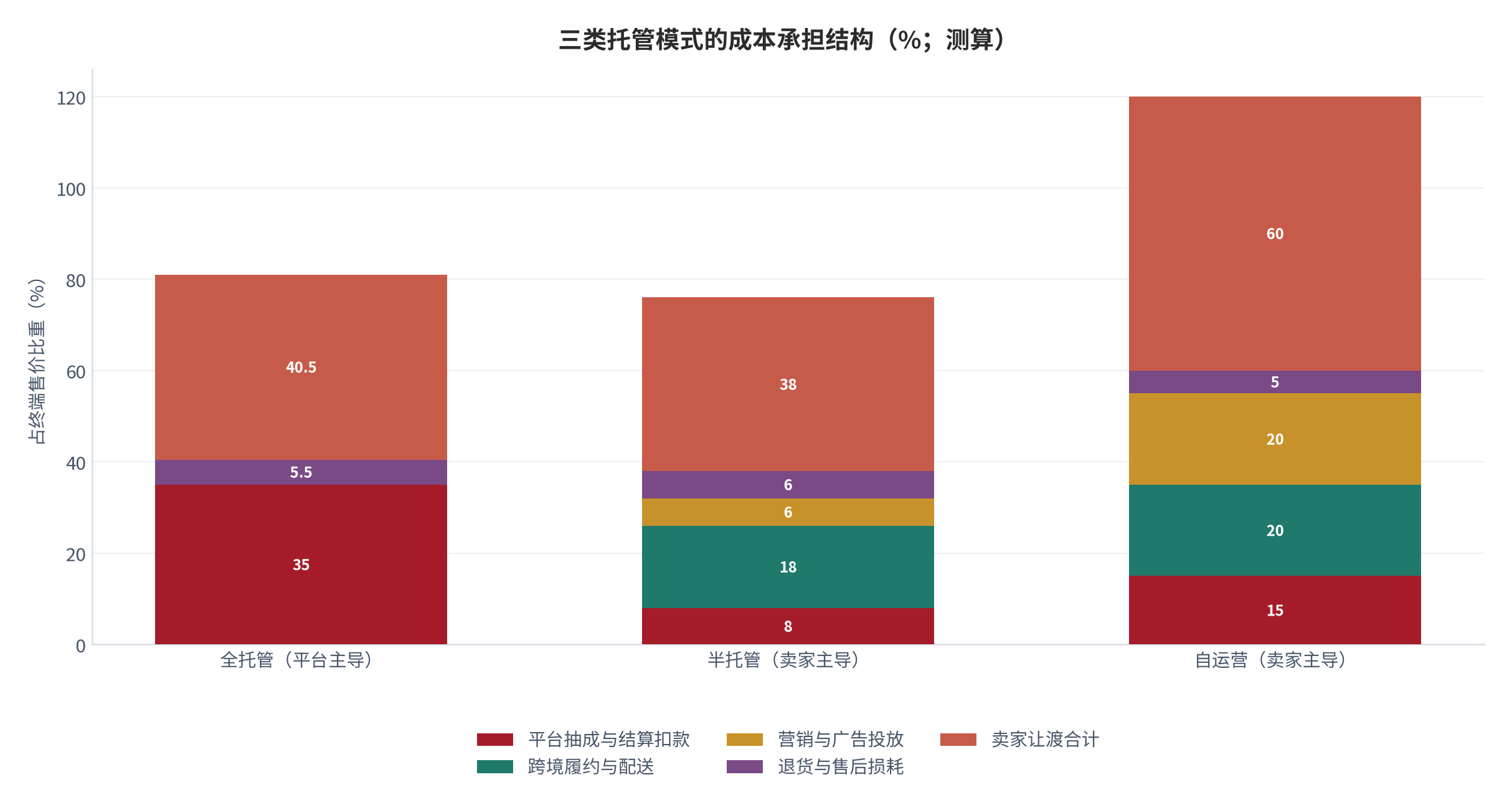 图 9：三类托管模式的成本承担结构（%；测算）。全托管由平台抽成与结算扣款 35% 及退货损耗 5.5% 构成，卖家让渡合计约 40.5%；自运营卖家让渡约 31%，但需自担履约与广告。资料来源：测算，锚定 [6][7][14]