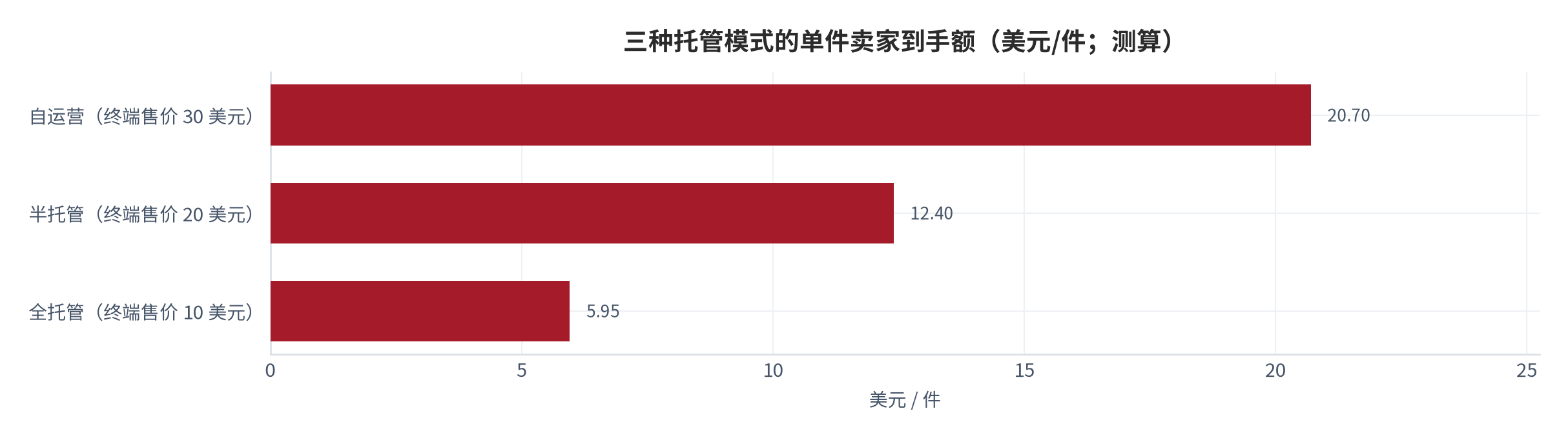 图 10：三种托管模式的单件卖家到手额（美元/件；测算）。终端售价分别取 30、20、10 美元，让渡率分别取 31%、38%、40.5%。资料来源：测算，锚定 [6][7][14]