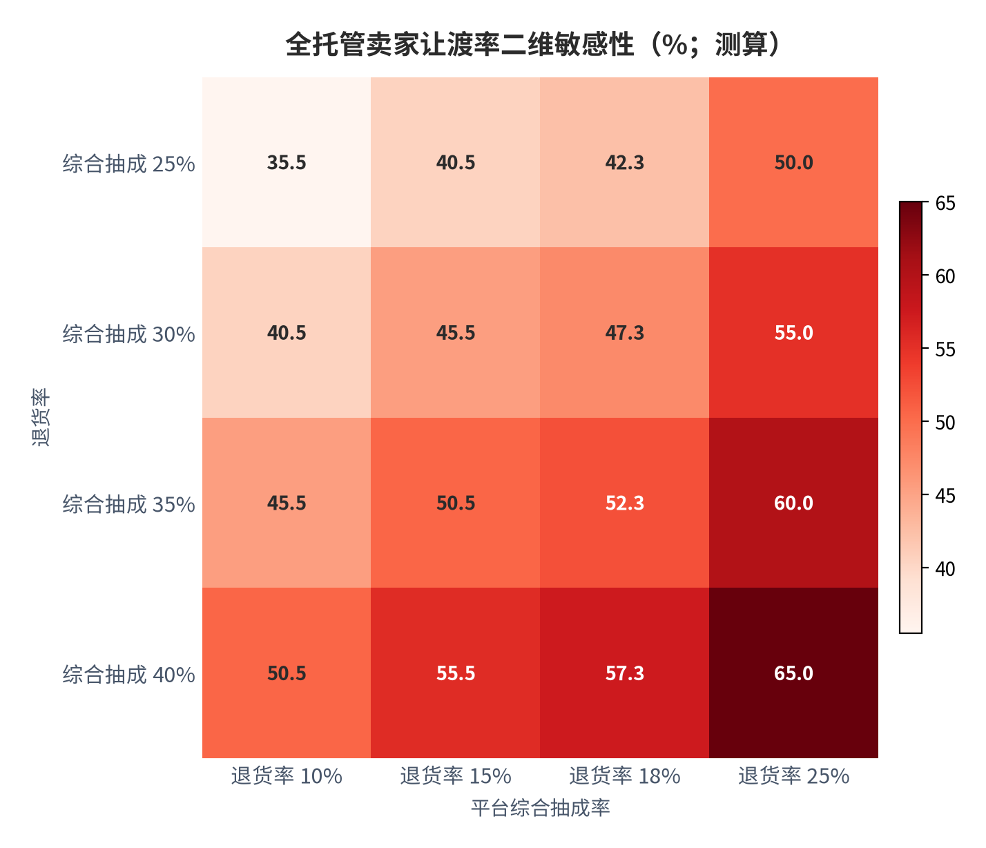 图 11:全托管卖家让渡率二维敏感性(%;测算)。行变量为平台综合抽成率、列变量为退货率;中性组合(抽成 35%、退货率 18%)对应让渡率 52.3%,与正文测算口径一致。资料来源:测算