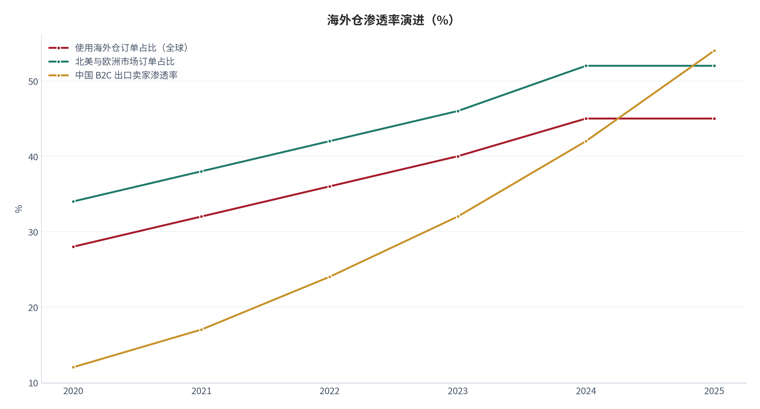 图 13：海外仓渗透率演进（%；2020–2025）。全球使用海外仓订单占比由 28% 升至 2024 年 45% [13]，中国 B2C 出口卖家渗透率 2025 年达 54% [12]。资料来源：[13][12]，测算
