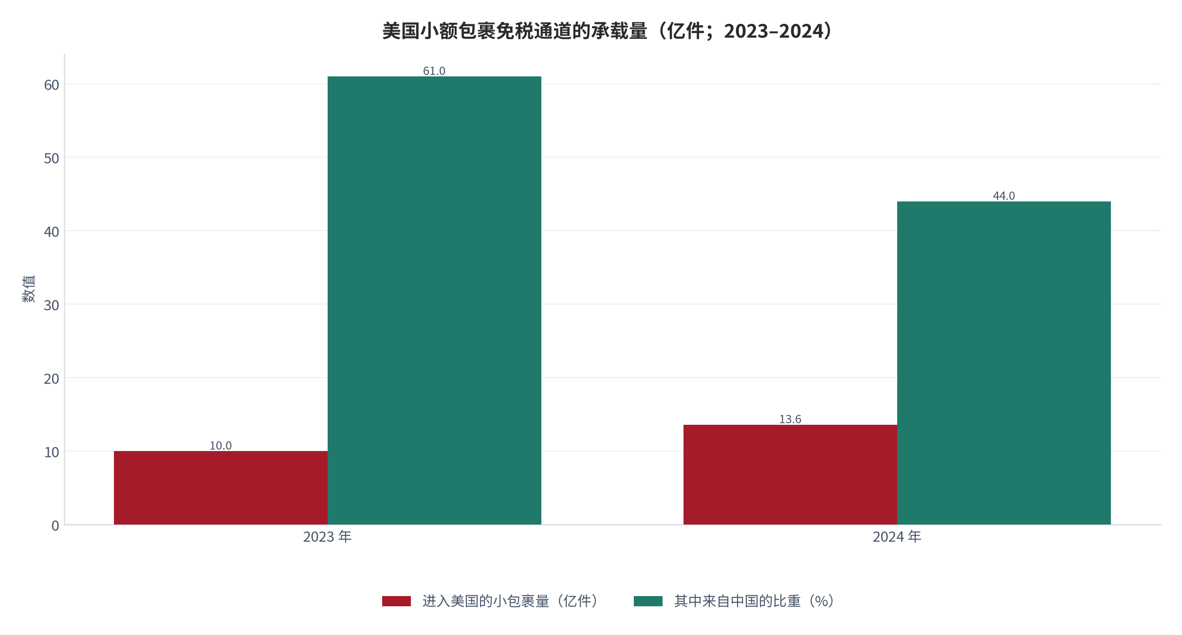 图 14：美国小额包裹免税通道的承载量（亿件；2023–2024）。2023 年超 10 亿件、其中约 61% 来自中国 [8]；2024 年超 13.6 亿件、占美国小额进口包裹 44% [9]。资料来源：[8][9]