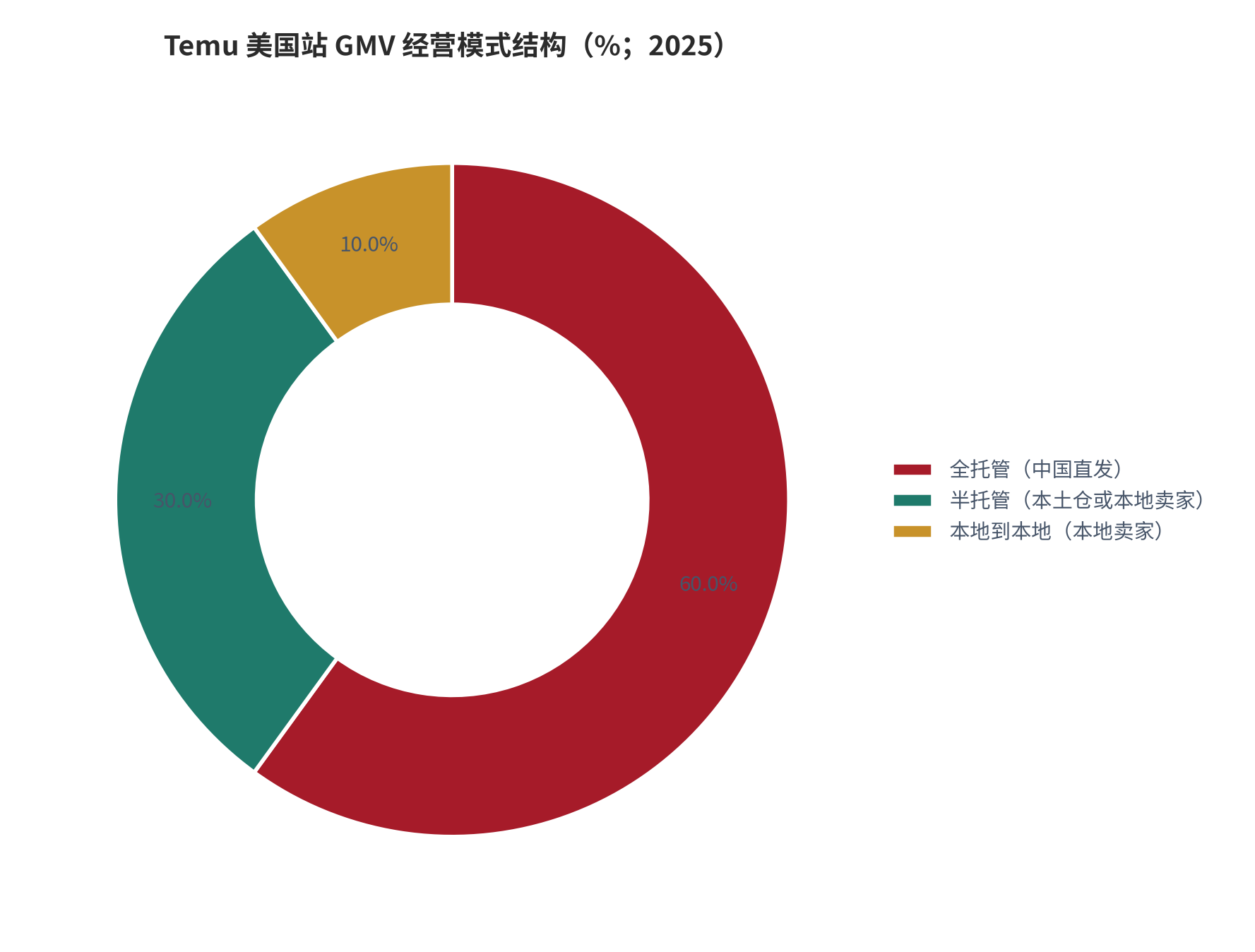 图 15：Temu 美国站 GMV 经营模式结构（%；2025）。全托管 60%、半托管 30%、本地到本地 10% [15]。资料来源：经营模式口径 [15]
