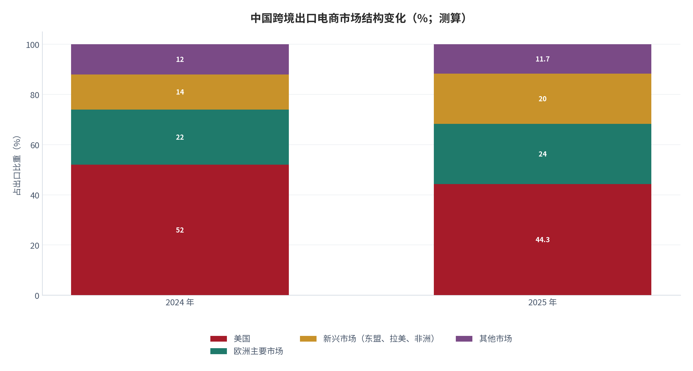 图 16：中国跨境出口电商市场结构变化（%；测算）。2024 年美国约 52%、2025 年降至 44.3% [4]，新兴市场由约 14% 升至 20%（测算，锚定新兴市场出口增速 [2]）。资料来源：[4][2]，测算