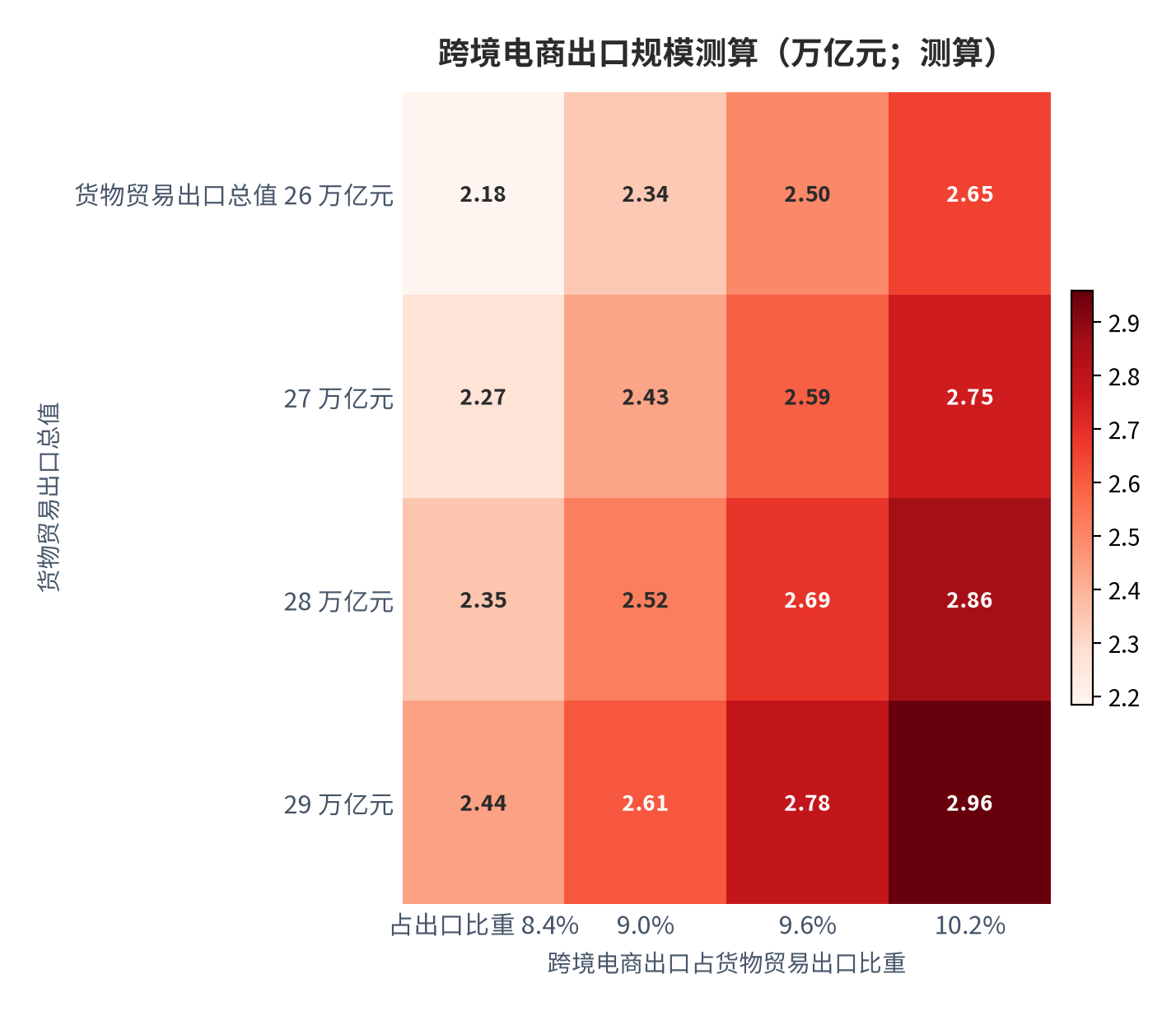 图 17：跨境电商出口规模二维敏感性（万亿元；测算）。行变量为货物贸易出口总值、列变量为跨境电商出口占出口比重；中性组合（27 万亿元 × 8.4%）对账海关口径 [3] 偏差小于 0.1%。资料来源：测算