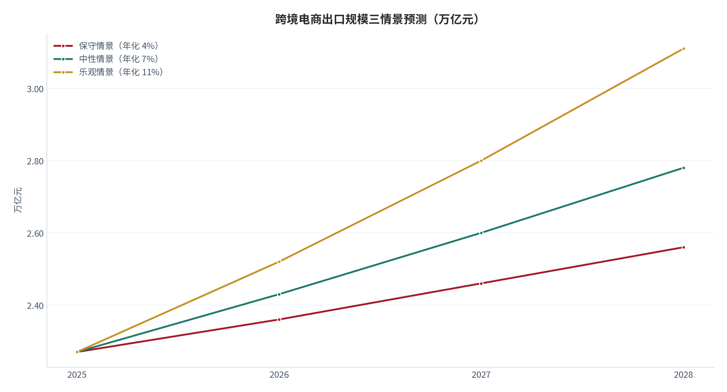 图 18：跨境电商出口规模三情景预测（万亿元；2025–2028）。基数 2.27万亿元 [3]，年化增速分别取 4% / 7% / 11%。资料来源：测算