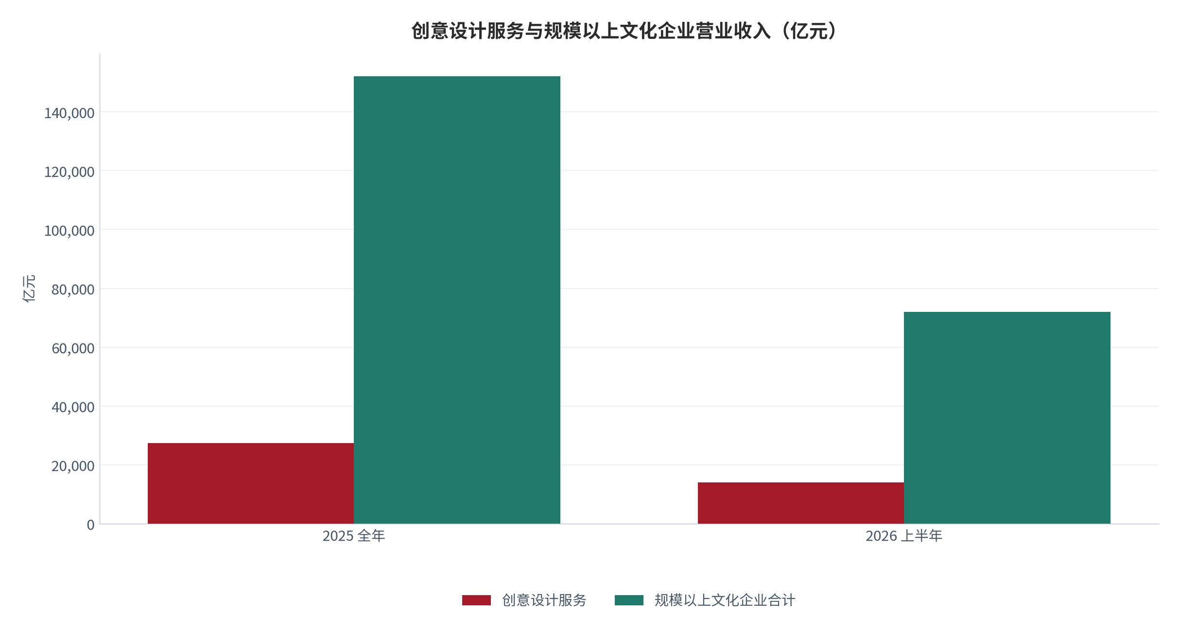 图 1：创意设计服务与规模以上文化企业营业收入（亿元）。2025 年全年创意设计服务 27,377 亿元，2026 年上半年 13,987 亿元；同期规上文化企业合计分别为 152,135 亿元与 72,026 亿元。资料来源：[1][2]