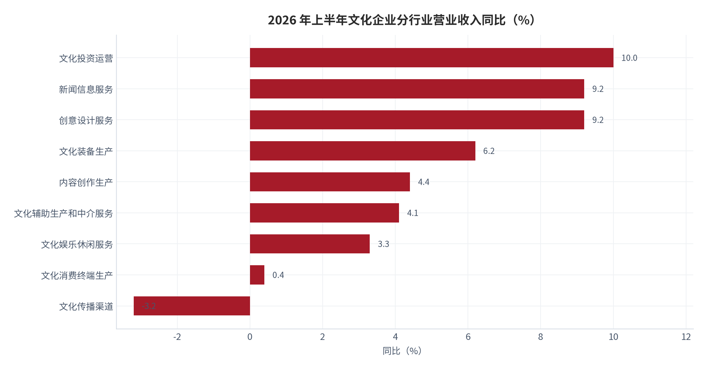 图 3：2026 年上半年文化企业分行业营业收入同比（%）。创意设计服务与新闻信息服务均为 +9.2%、文化投资运营 +10.0%、文化传播渠道 -3.2%。资料来源：[2]