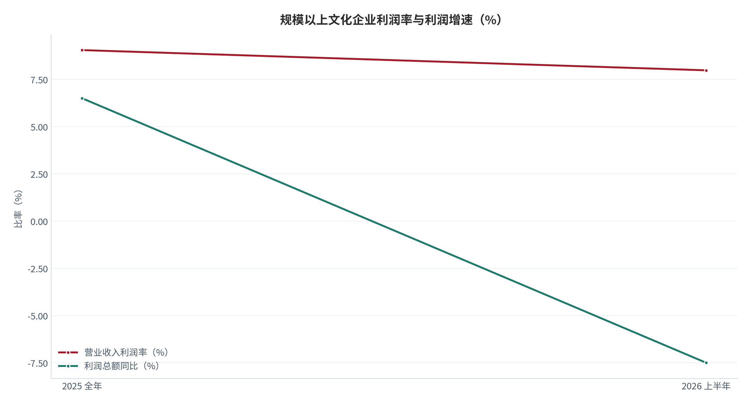 图 4：规模以上文化企业利润率与利润增速（%）。营业收入利润率由 2025 年的 9.05% 降至 2026 年上半年的 7.98%；利润总额同比由 2025 年的 +6.5% 转为 2026 年上半年的 -7.5%。资料来源：[1][2]