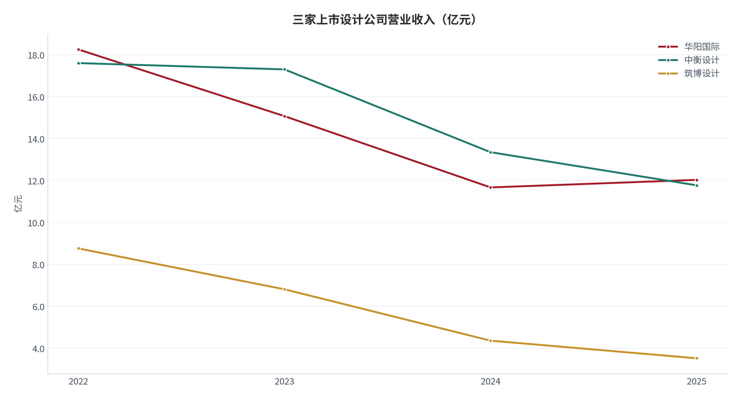 图 5：三家上市设计公司营业收入（亿元；2022–2025）。华阳国际 18.25 → 12.03 亿元，中衡设计 17.60 → 11.77 亿元，筑博设计 8.76 → 3.52 亿元。资料来源：[5][6]