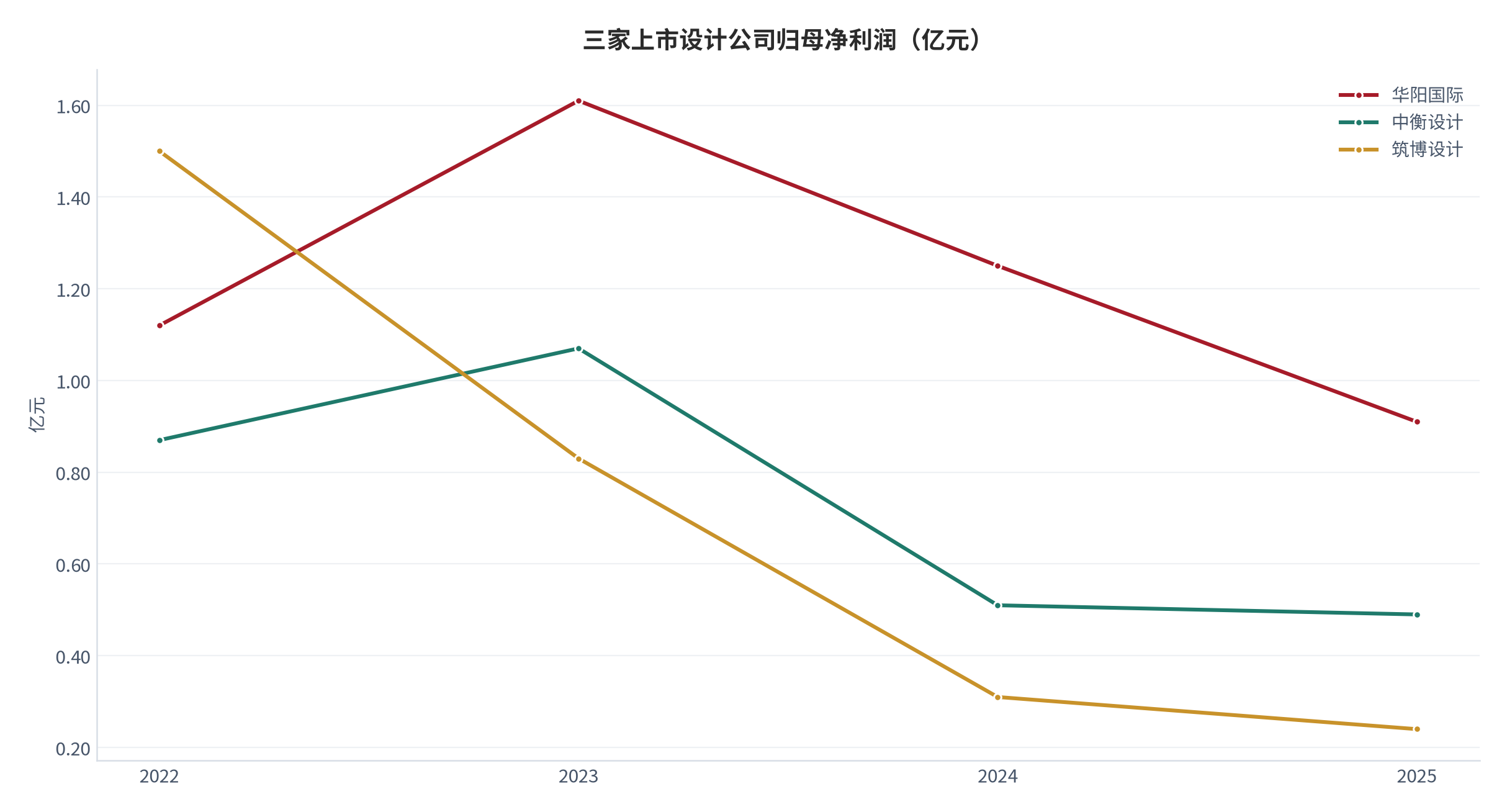 图 6：三家上市设计公司归母净利润（亿元；2022–2025）。三家利润规模均在 0.24 至 1.61 亿元区间波动，利润的绝对水平远低于收入的收缩幅度。资料来源：[5][6]