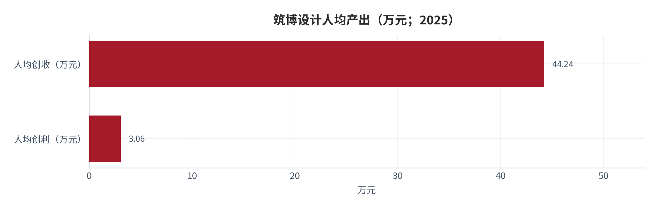 图 7：筑博设计人均产出（万元；2025）。人均创收 44.24 万元，人均创利 3.06 万元，两者相差 41.18 万元即为费用与税金的单位消耗。资料来源：[4]，测算