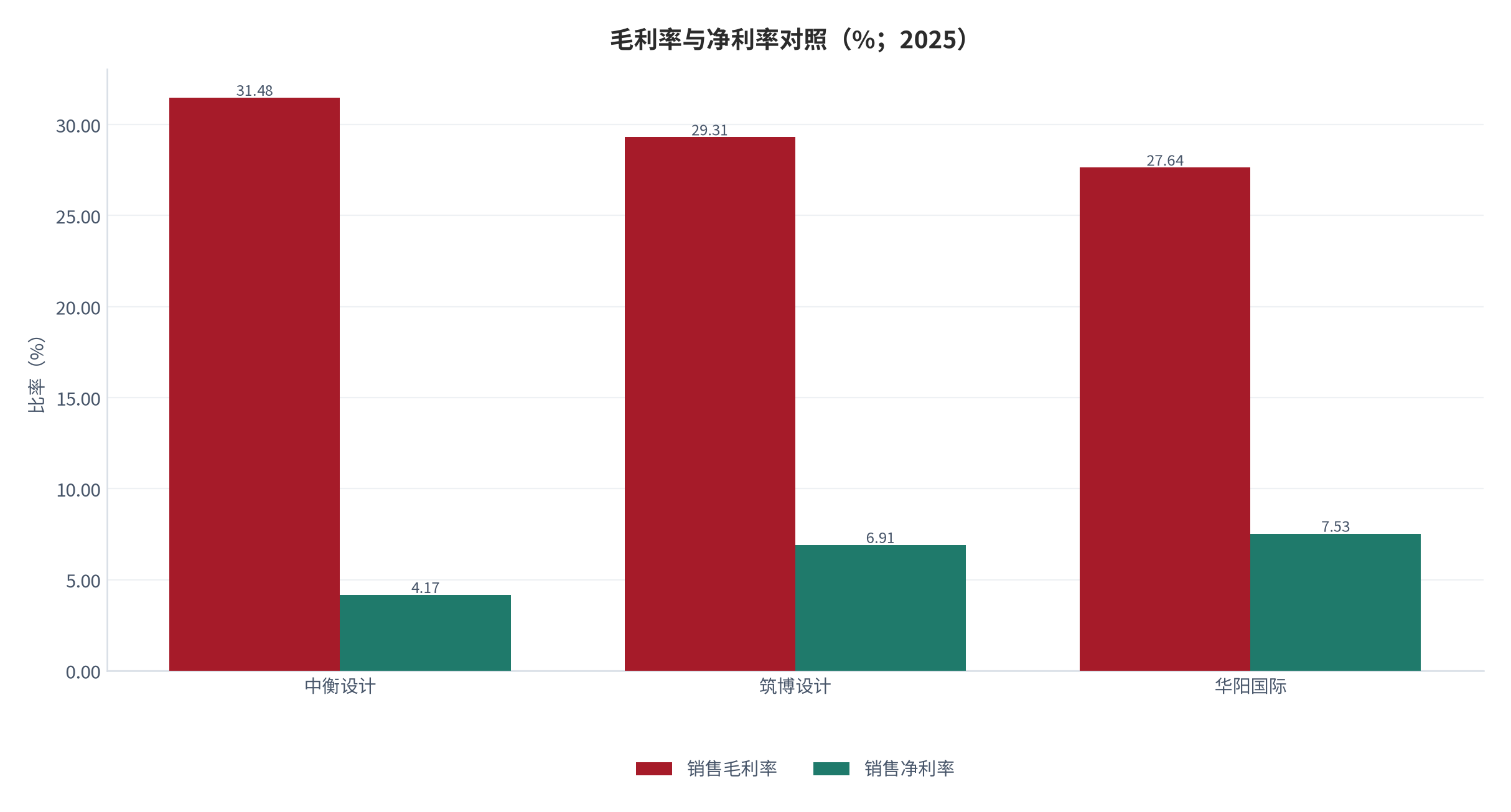 图 8：毛利率与净利率对照（%；2025）。中衡设计 31.48% 对 4.17%，筑博设计 29.31% 对 6.91%，华阳国际 27.64% 对 7.53%。资料来源：[3][4][5]，中衡与华阳净利率为测算