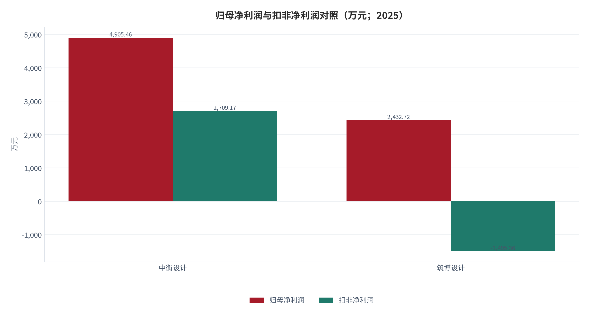 图 9：归母净利润与扣非净利润对照（万元；2025）。中衡设计归母 4,905.46 万元、扣非 2,709.17 万元；筑博设计归母 2,432.72 万元、扣非 -1,495.36 万元。资料来源：[3][4]