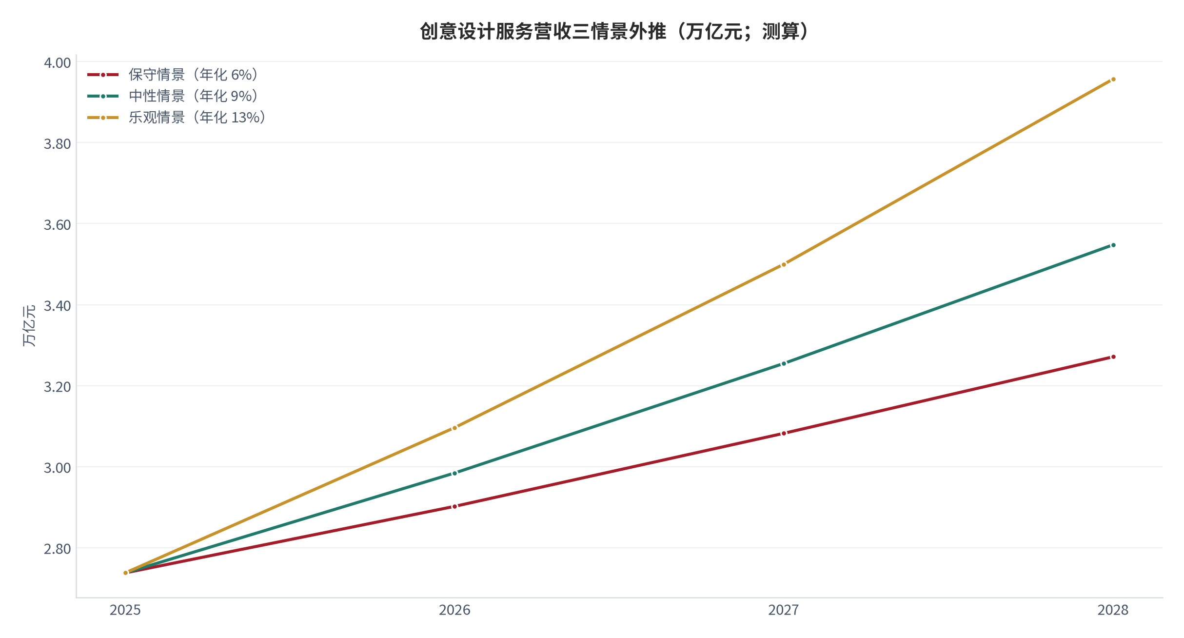 图 17：创意设计服务营收三情景外推（万亿元；测算）。基数 2025 年 2.74 万亿元 [1]；三情景年化增速分别取 6%、9%、13%；中性情景 2028 年约 3.55 万亿元。资料来源：[1]，测算