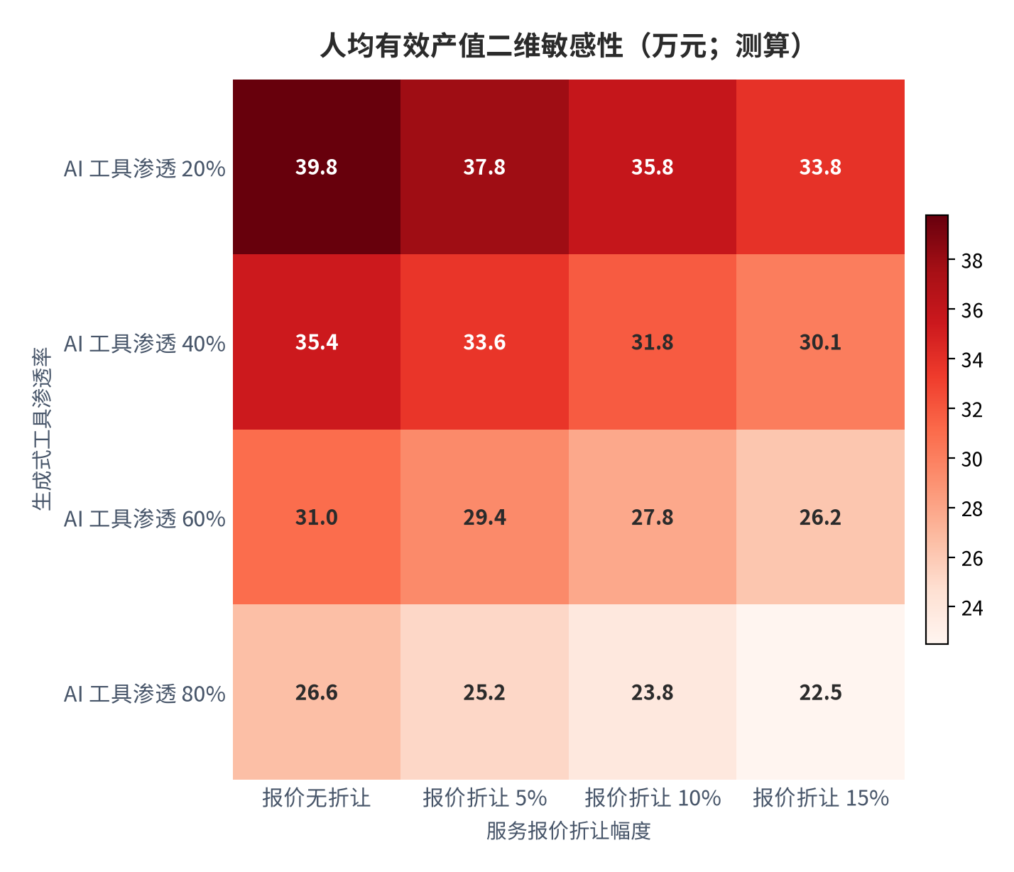 图 18：人均有效产值二维敏感性（万元；测算）。行变量为生成式工具渗透率、列变量为服务报价折让幅度；外推锚为筑博设计 2025 年人均创收 44.24 万元 [4]。资料来源：[4]，测算