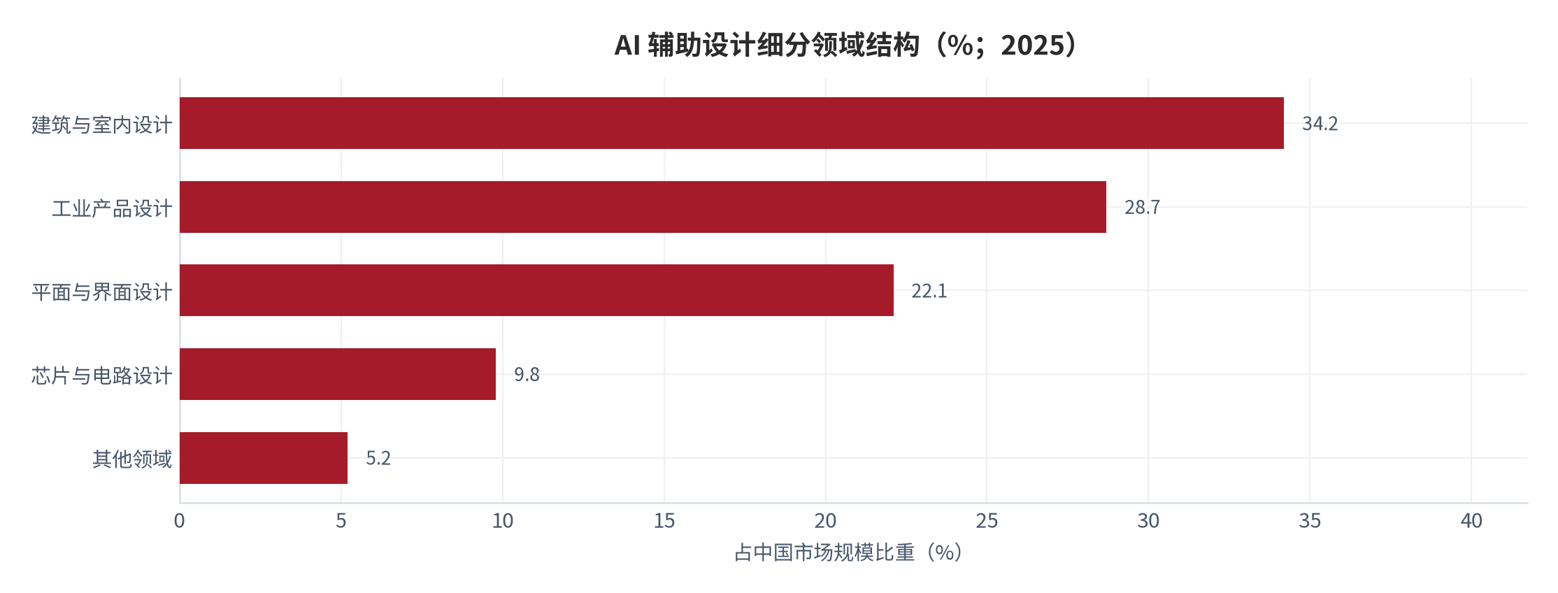 图 11：AI 辅助设计细分领域结构（%；2025，中国）。建筑与室内设计占 34.2%，工业产品设计占 28.7%，平面与界面设计占 22.1%，芯片与电路设计占 9.8%。资料来源：[8]，口径为第三方机构