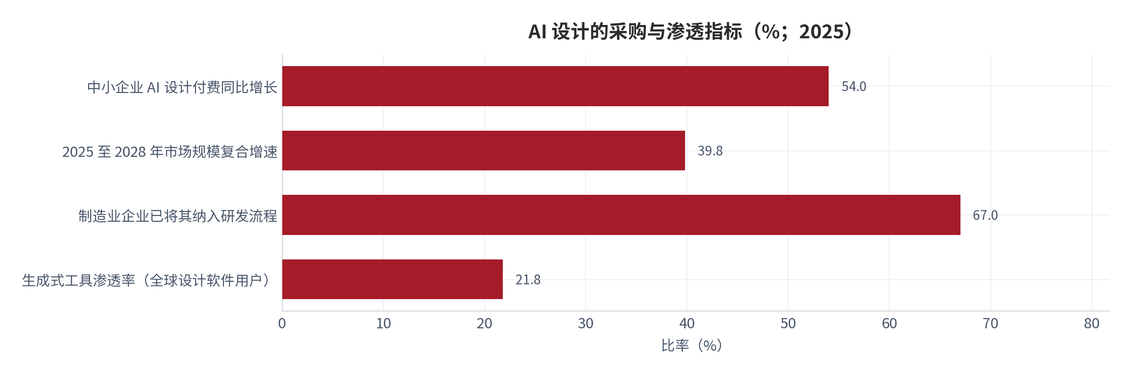 图 12：AI 设计的采购与渗透指标（%；2025）。中小企业付费同比增长 54.0%，2025 至 2028 年复合增速 39.8%，制造业企业纳入研发流程 67.0%，全球生成式工具渗透率 21.8%。资料来源：[7][8]