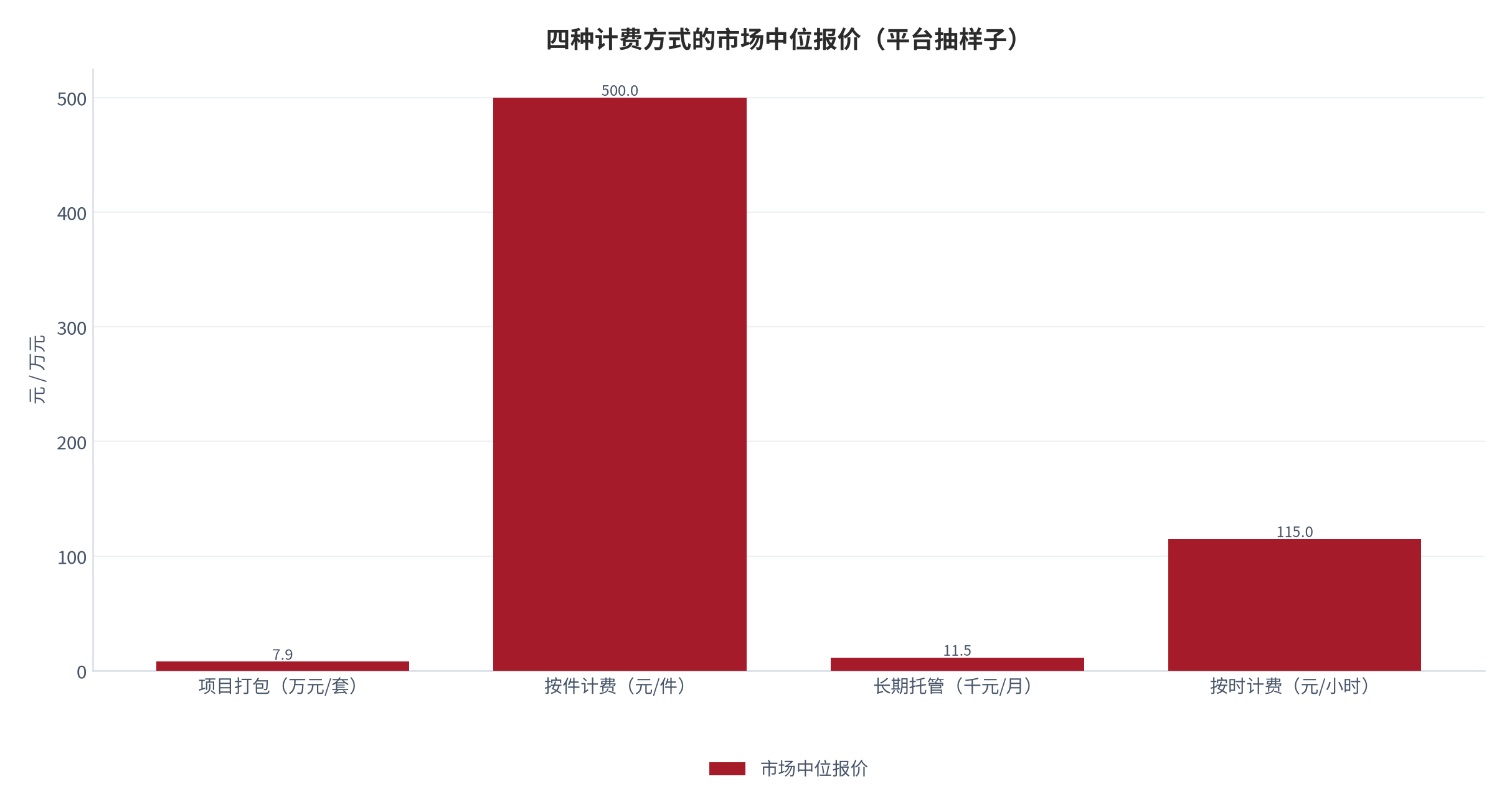 图 13：四种计费方式的市场中位报价。项目打包约 7.9 万元每套，按件计费约 500 元每件，长期托管约 1.15 万元每月，按时计费约 115 元每小时。资料来源：[10]，口径为平台抽样与平台价格指数