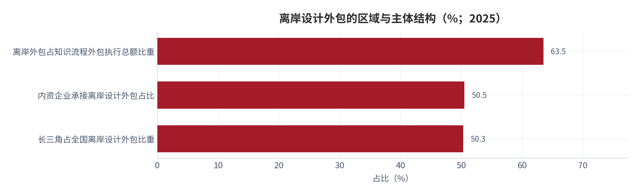 图 14：离岸设计外包的区域与主体结构（%；2025）。离岸外包占知识流程外包执行总额 63.5%，内资企业承接占比 50.5%，长三角占全国离岸设计外包 50.3%。资料来源：[11]