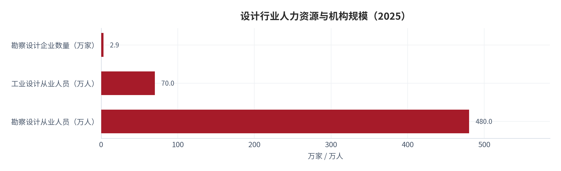 图 15：设计行业人力资源与机构规模（2025）。勘察设计企业 2.9 万家，勘察设计从业人员 480 万人，工业设计从业人员 70 万人。资料来源：[12]
