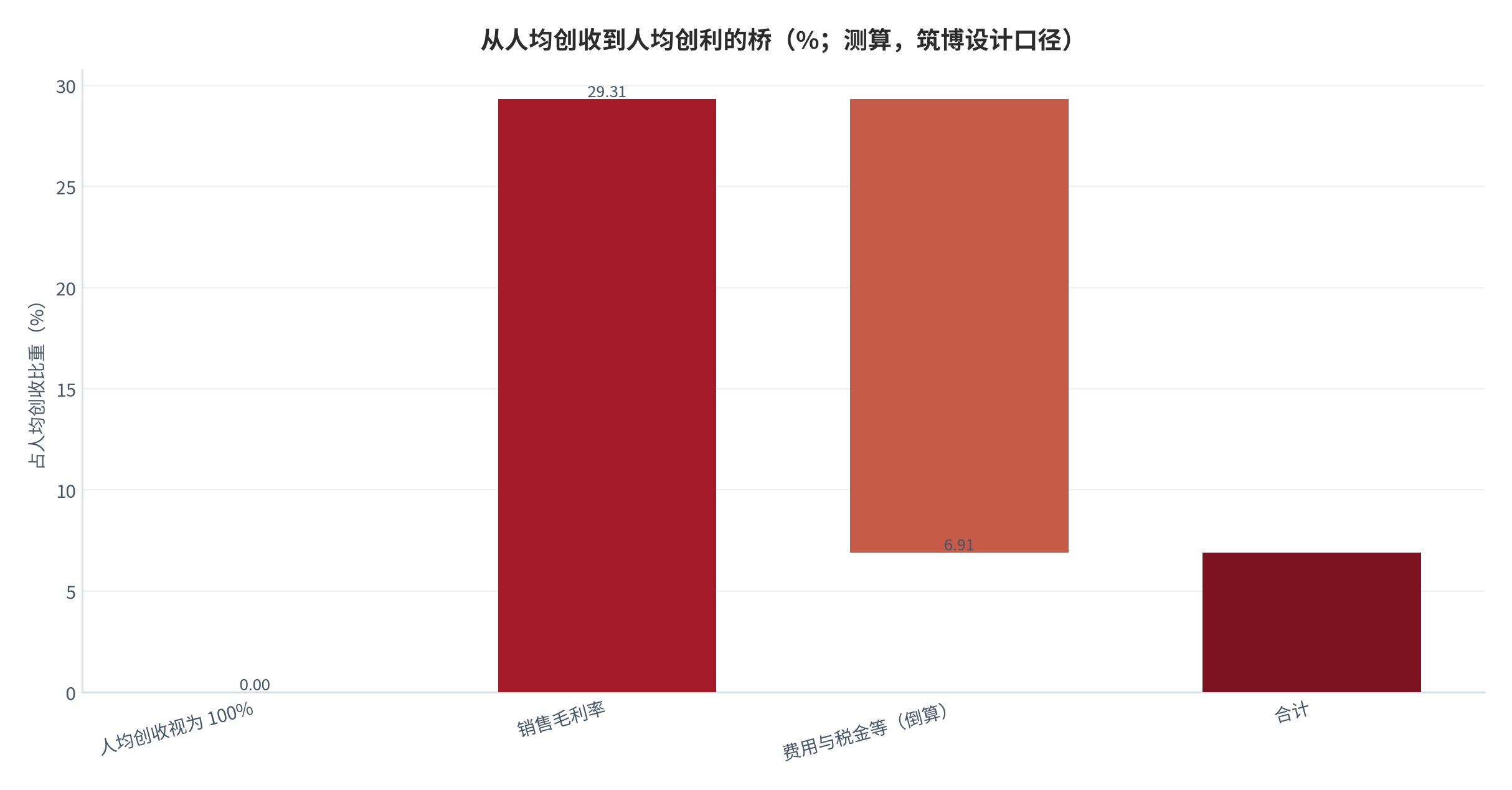 图 19：从人均创收到人均创利的桥（%；测算，筑博设计口径）。以人均创收为 100%，先计销售毛利率 29.31%，再倒算费用与税金净额 -22.40 个百分点，终点为净利率 6.91%。资料来源：[4]，测算