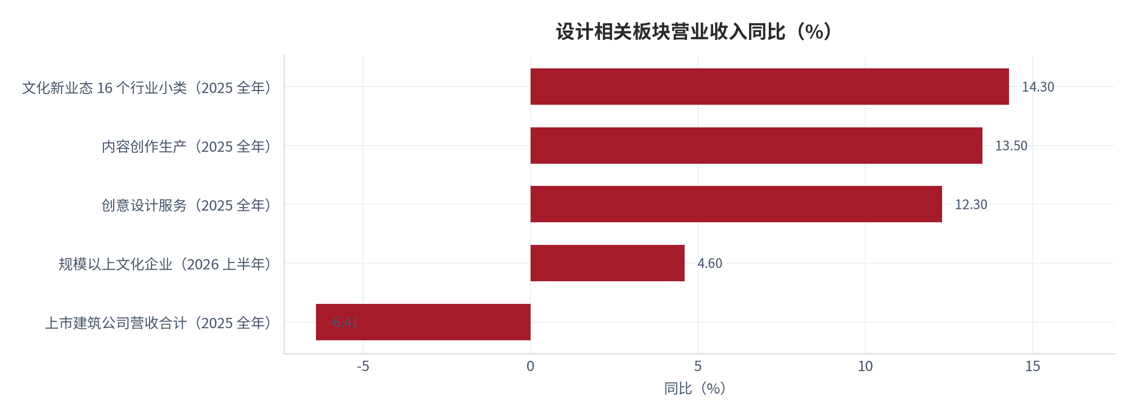 图 2：设计相关板块营业收入同比（%）。2025 全年文化新业态 16 个行业小类 +14.3%、内容创作生产 +13.5%、创意设计服务 +12.3%；2026 上半年规上文化企业 +4.6%；2025 全年上市建筑公司营收合计 -6.41%。资料来源：[1][2][13]