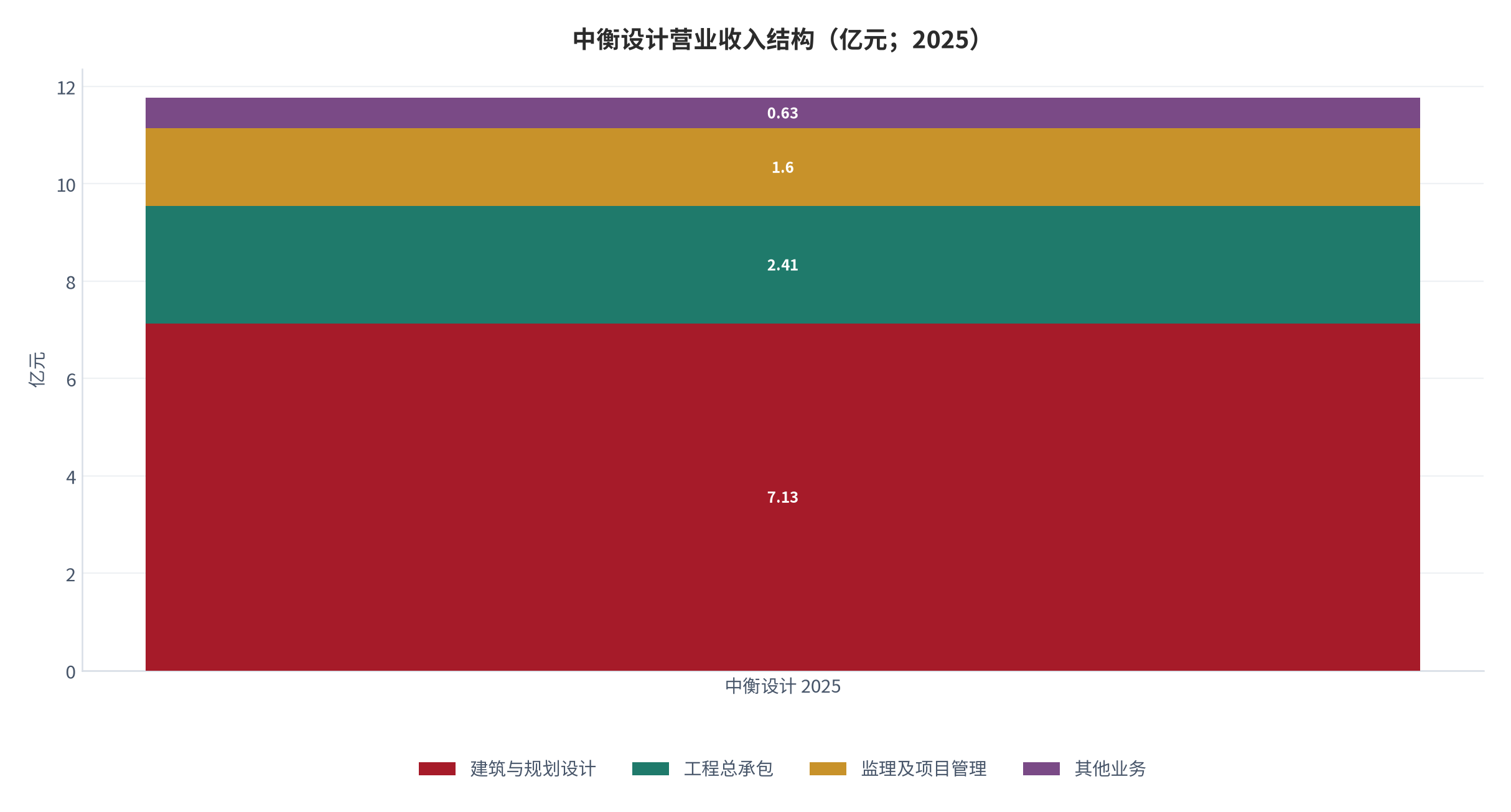 图 10：中衡设计营业收入结构（亿元；2025）。建筑与规划设计 7.13 亿元、工程总承包 2.41 亿元、监理及项目管理 1.60 亿元、其他业务合计 0.63 亿元，合计 11.77 亿元。资料来源：[3][16]，测算