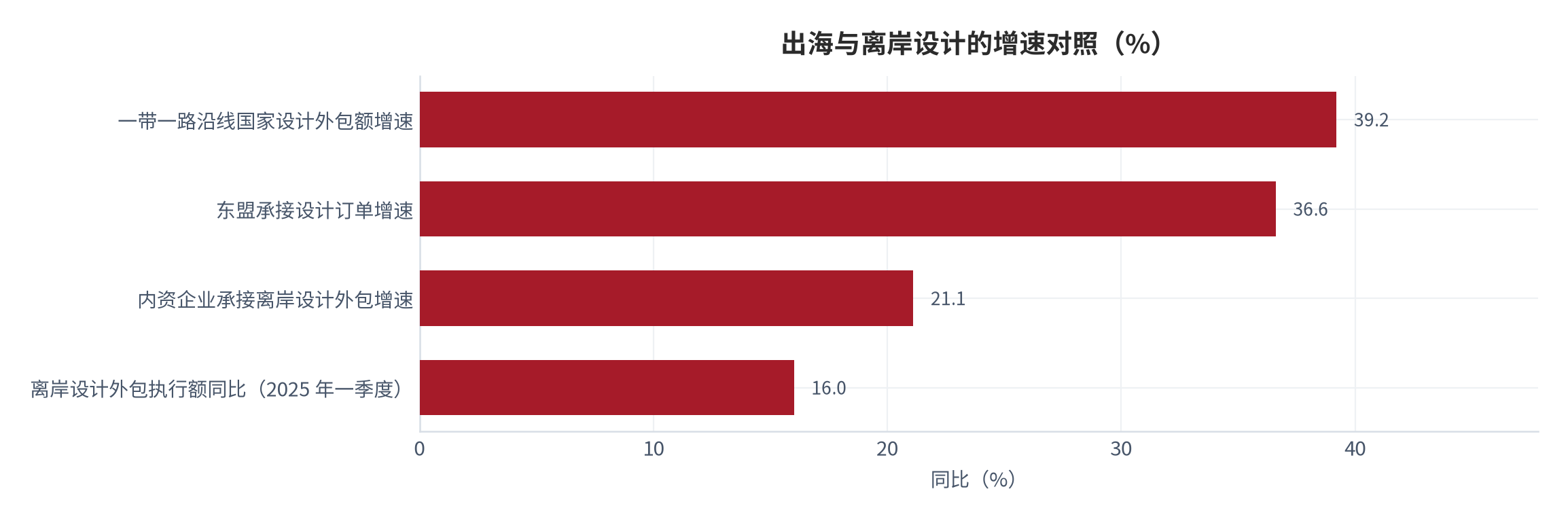 图 16：出海与离岸设计的增速对照（%）。一带一路沿线国家设计外包额增速 39.2%，东盟承接设计订单增速 36.6%，内资企业承接离岸设计外包增速 21.1%，离岸设计外包执行额同比 16.0%。资料来源：[11]