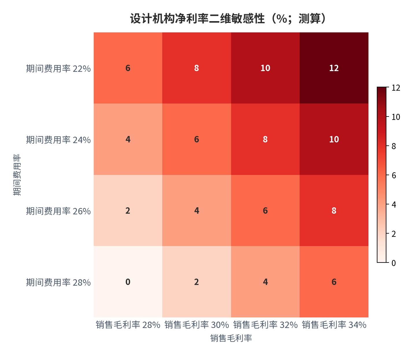 图 20：设计机构净利率二维敏感性（%；测算）。行变量为期间费用率、列变量为销售毛利率，矩阵单元为净利率；2025 年样本组合（毛利率 29.31%、费用率 22.40%、净利率 6.91%）落在矩阵的左上区域。资料来源：[4]，测算