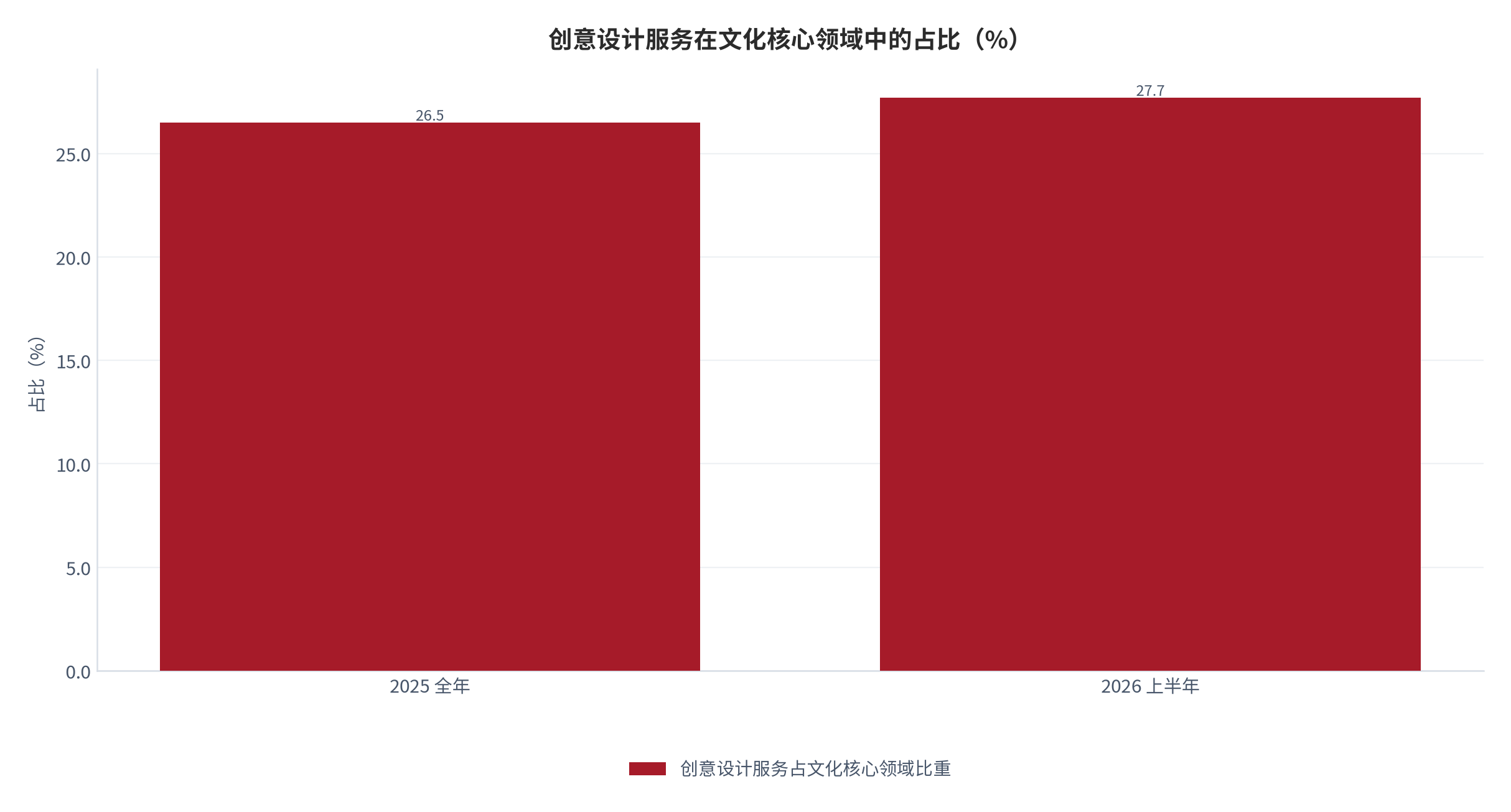 图 21：创意设计服务在文化核心领域中的占比（%）。2025 年全年为 26.5%，2026 年上半年为 27.7%（测算）；分母分别为文化核心领域 103,181 亿元与 50,472 亿元 [1][2]。资料来源：[1][2]，测算