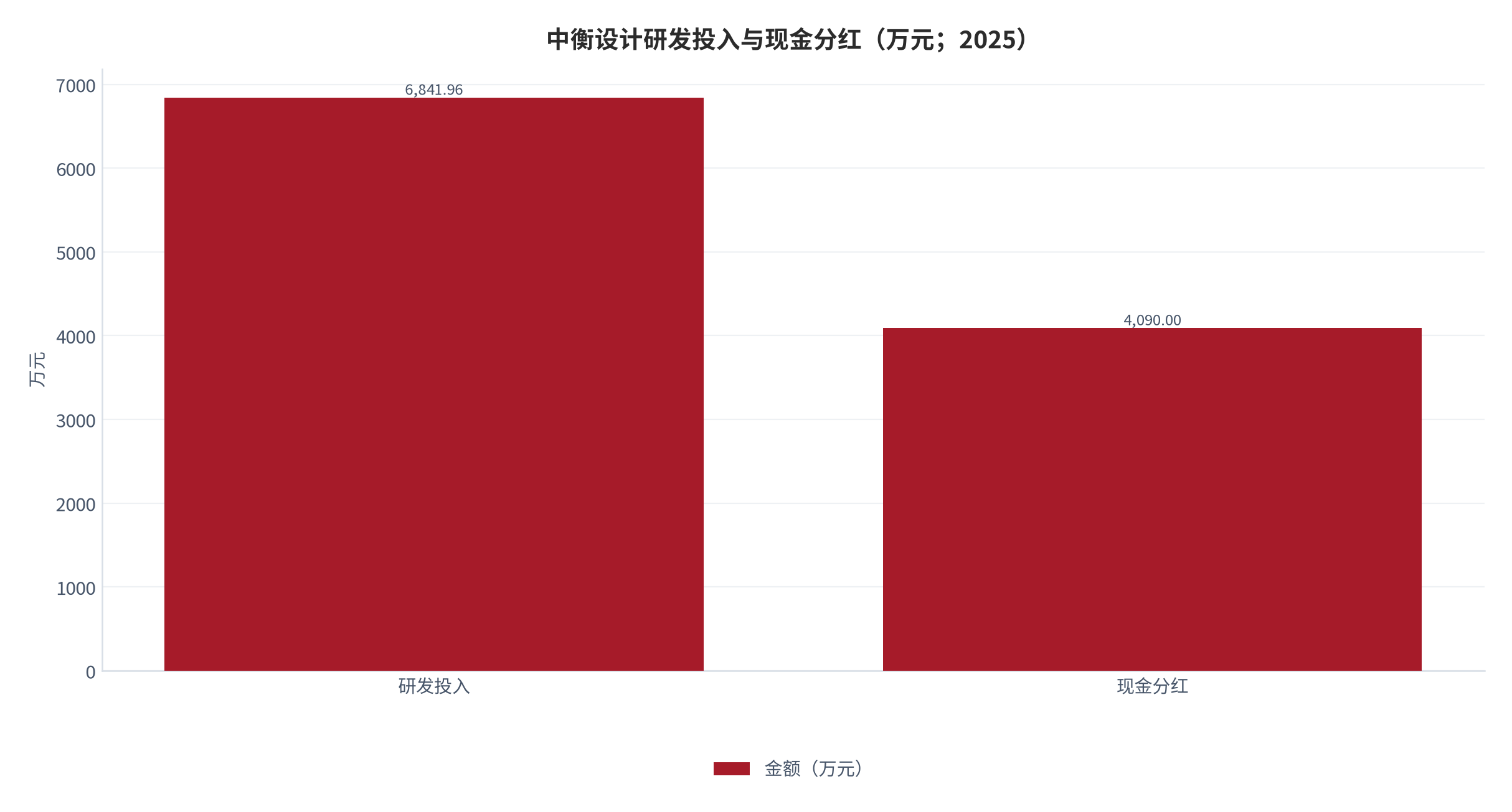 图 23：中衡设计研发投入与现金分红（万元；2025）。研发投入 6,841.96 万元、占营业收入 5.81%，现金分红约 4,090 万元、占归母净利润 83.38%。资料来源：[3]
