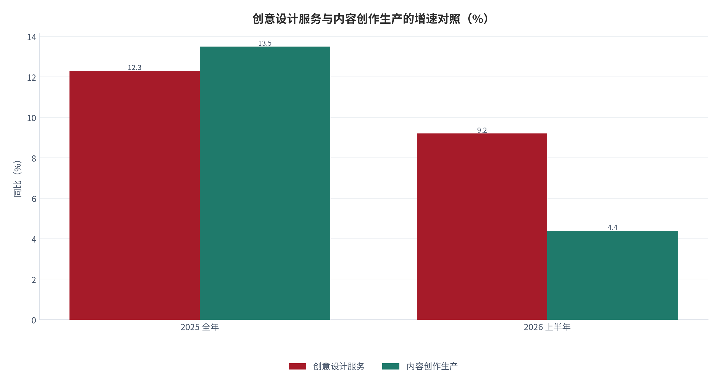 图 22：创意设计服务与内容创作生产的增速对照（%）。2025 全年创意设计服务同比 12.3%、内容创作生产 13.5%；2026 上半年创意设计服务 9.2%、内容创作生产 4.4%。资料来源：[1][2]