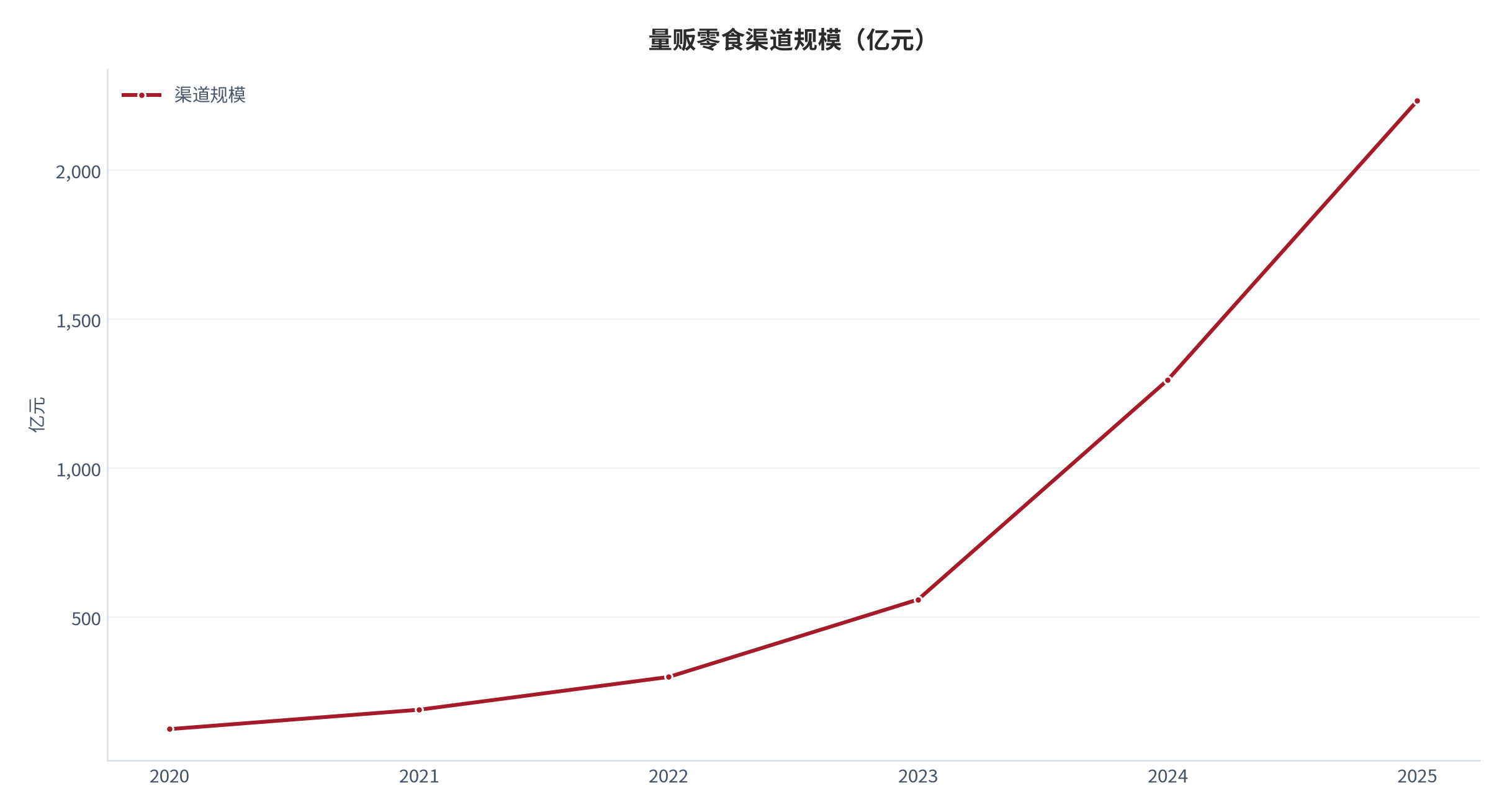 图 1：：量贩零食渠道规模（亿元；2020–2025）。2024–2025 年为机构披露口径 [1]，2020–2023 年为按 2020–2025 年77.9% 复合增速回溯的测算值。资料来源：前瞻产业研究院 [1]，测算