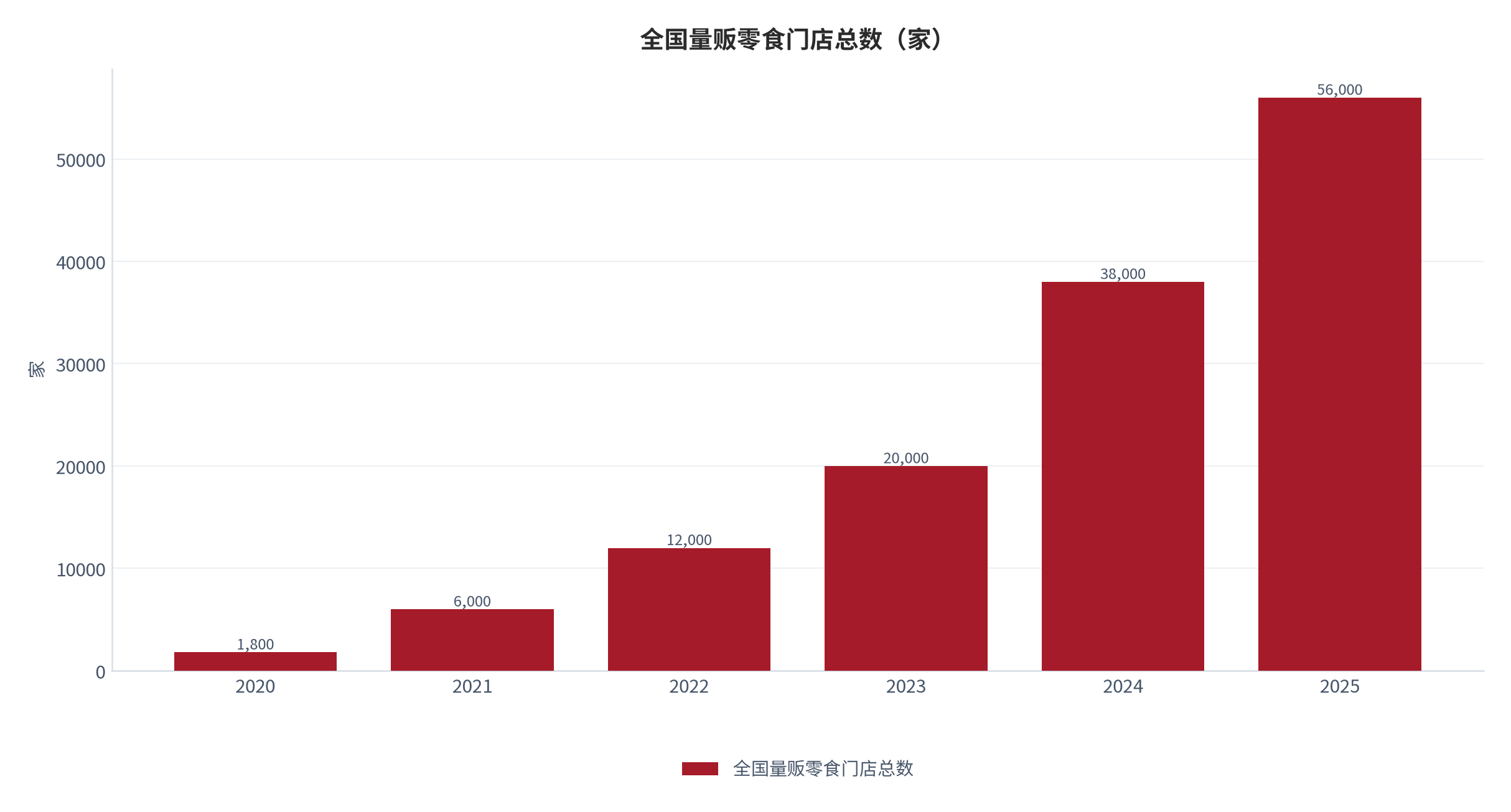 图 2：：全国量贩零食门店总数（家；2020–2025）。2024 年 3.8 万家为「突破 3.8 万家」口径 [6]，2025 年 5.6 万家 [1]。资料来源：中信证券、前瞻产业研究院 [1][6]