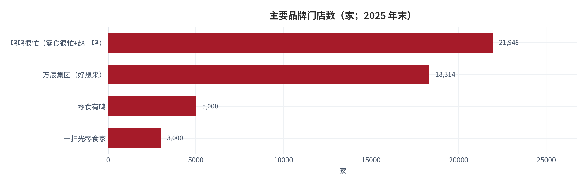 图 5：：主要品牌门店数（家；2025 年末）。鸣鸣很忙 21,948 家 [2]、万辰 18,314 家 [3]、零食有鸣超 5,000 家、一扫光超 3,000 家。资料来源：公司公告 [2][3]，媒体转引 [13]