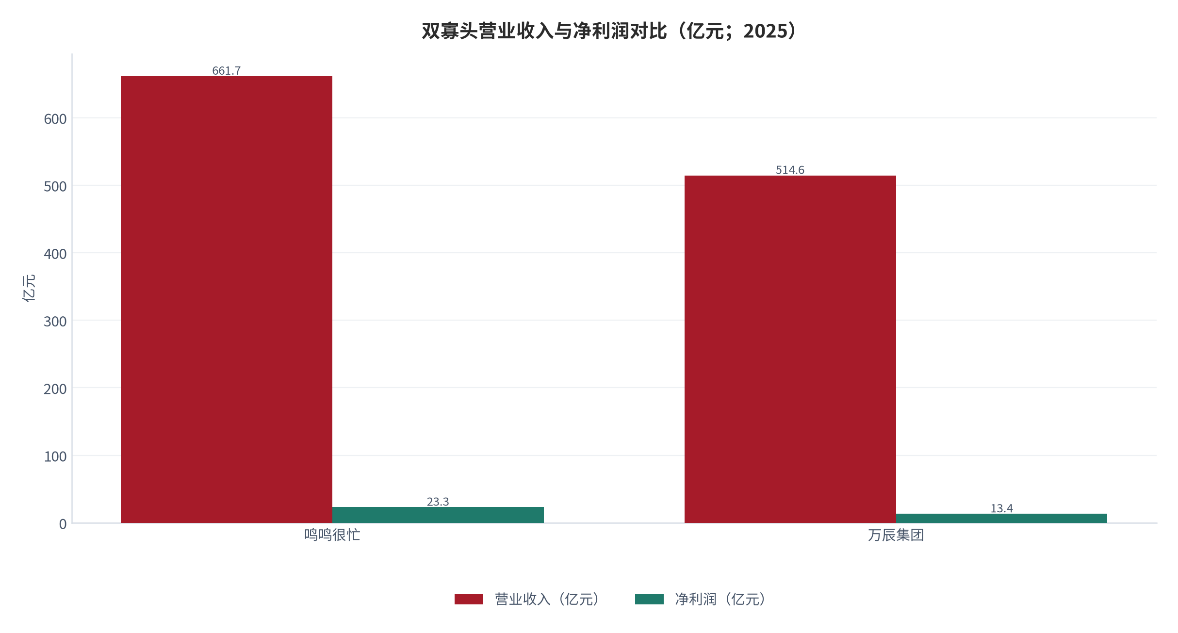 图 6：：双寡头营业收入与净利润对比（亿元；2025）。鸣鸣很忙营收 661.70 亿元、净利润 23.29 亿元 [2]；万辰集团营收 514.59 亿元、归母净利润 13.45 亿元 [3]。资料来源：公司年报与招股书 [2][3]