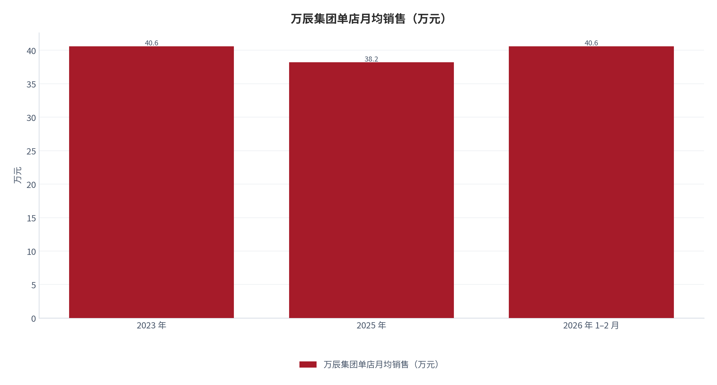 图 10：：万辰集团单店月均销售（万元；2023 年、2025 年、2026 年 1–2 月）。2023 年 40.6 万元、2025 年 38.2 万元、2026 年 1–2 月 40.6 万元。资料来源：万辰集团招股书 [9]，行业简析 [8]