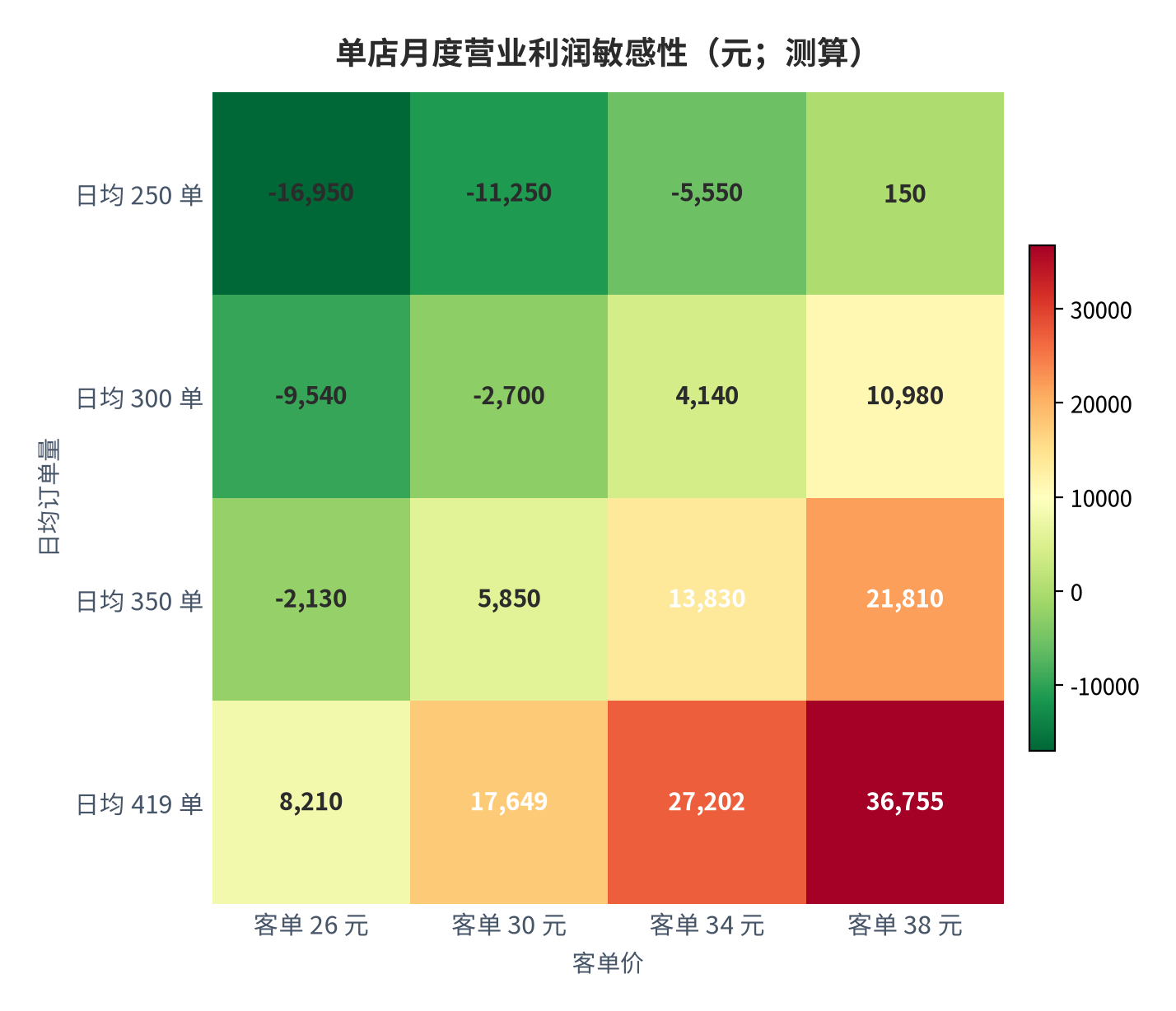 图 12::单店月度营业利润敏感性(元;测算)。行变量为日均订单量、列变量为客单价;固定成本取 5.4 万元/月,单店毛利率取 19%。资料来源:测算