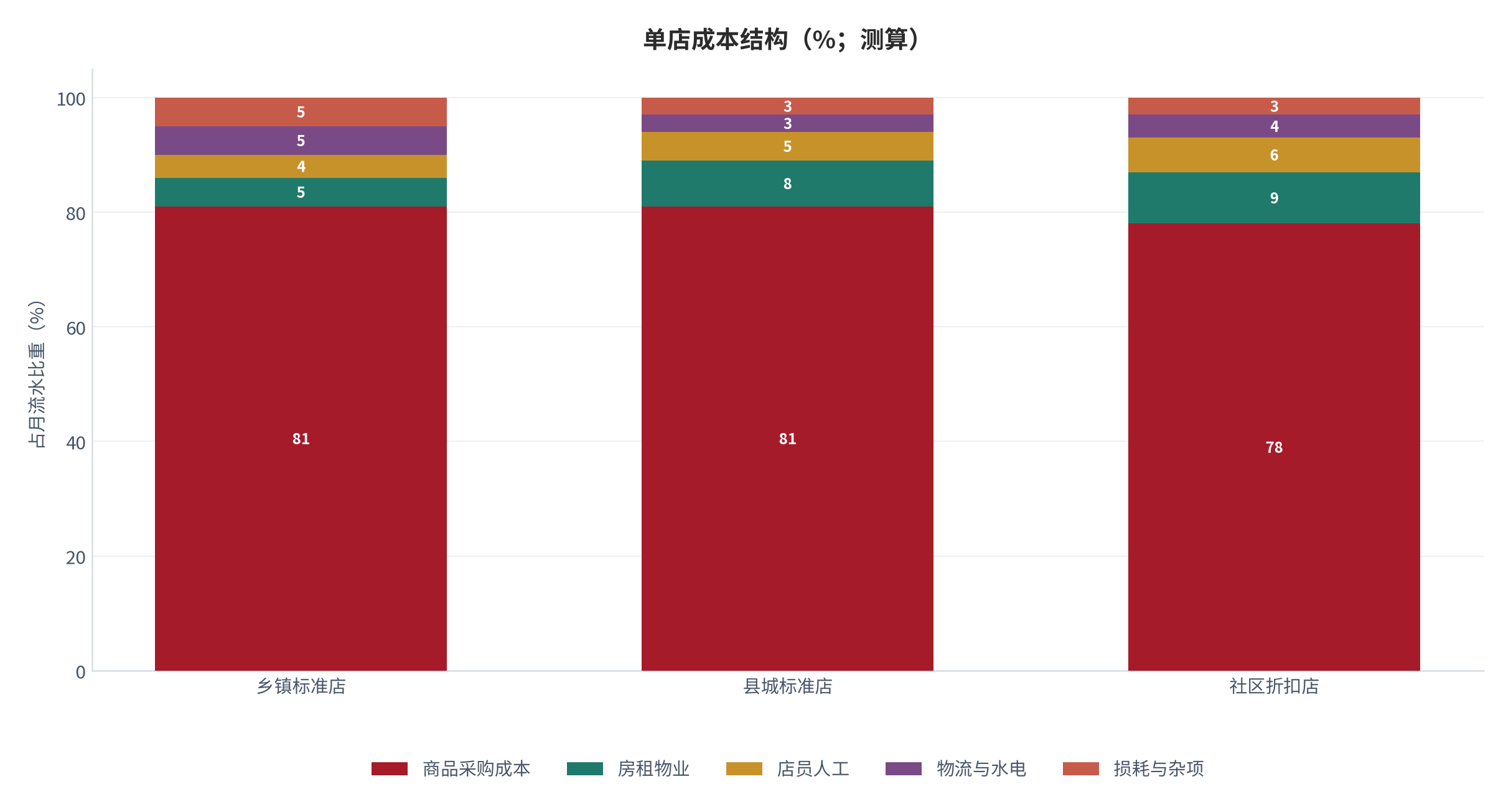 图 11：：单店成本结构（占月流水比重；%，测算）。锚定固定支出约 5 万元/月 [12] 与月流水 38.2 万元 [9]，商品采购成本按 1 减终端毛利率 19% 计 [12]。资料来源：测算