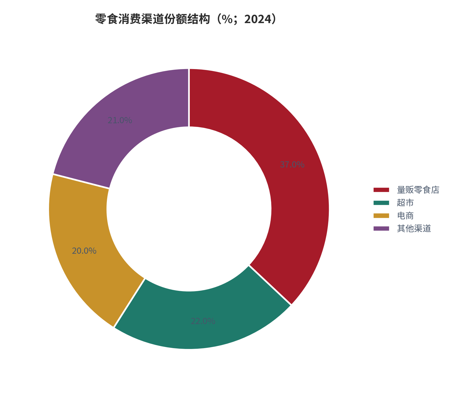 图 4：：零食消费渠道份额结构（%；2024）。量贩零食 37%，首次超越超市 22% 与电商 20%。资料来源：[13]