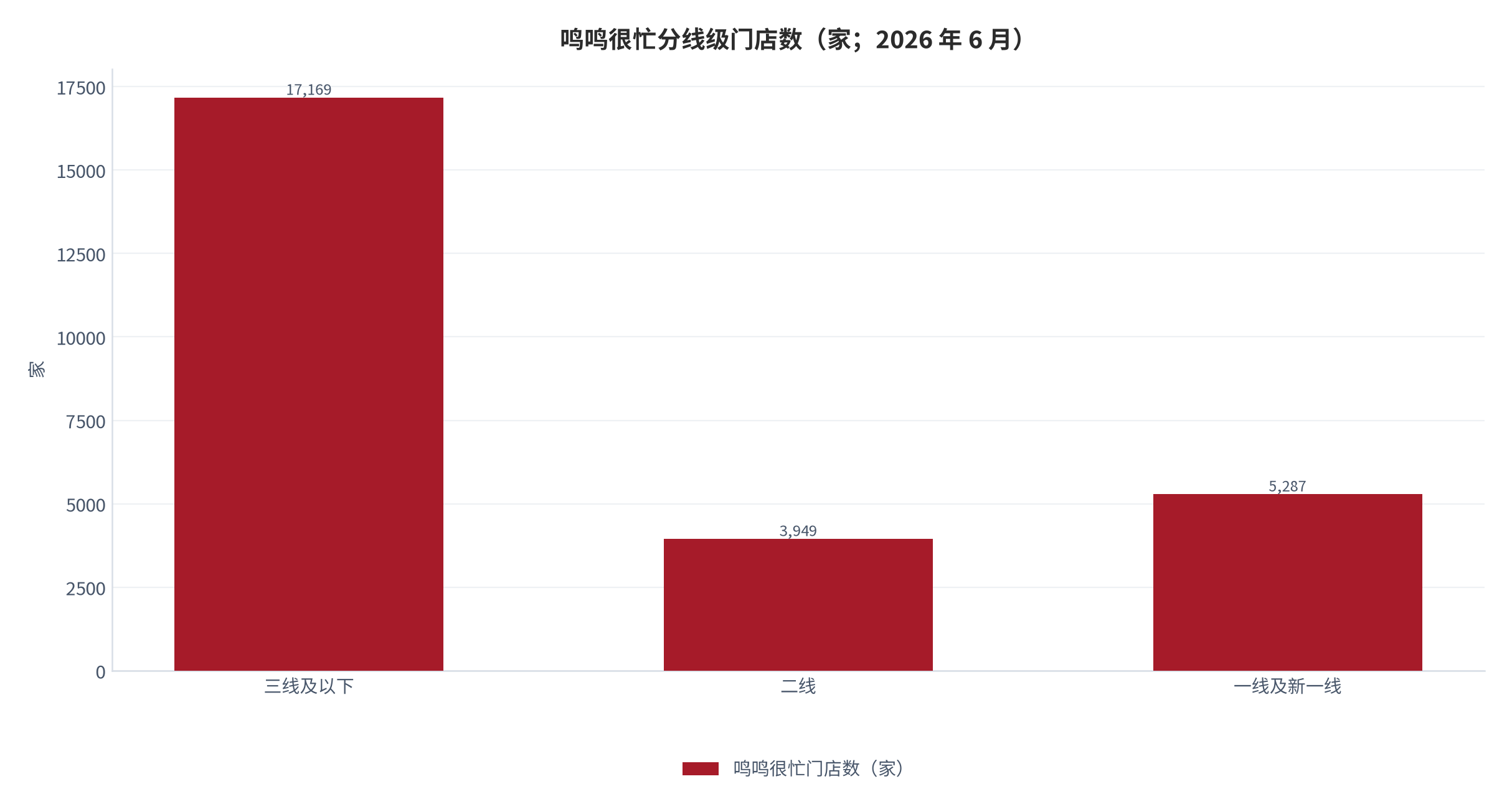 图 16：：鸣鸣很忙分线级门店数（家；2026 年 6 月）。三线及以下 17,169 家占约 65%。资料来源：[8]