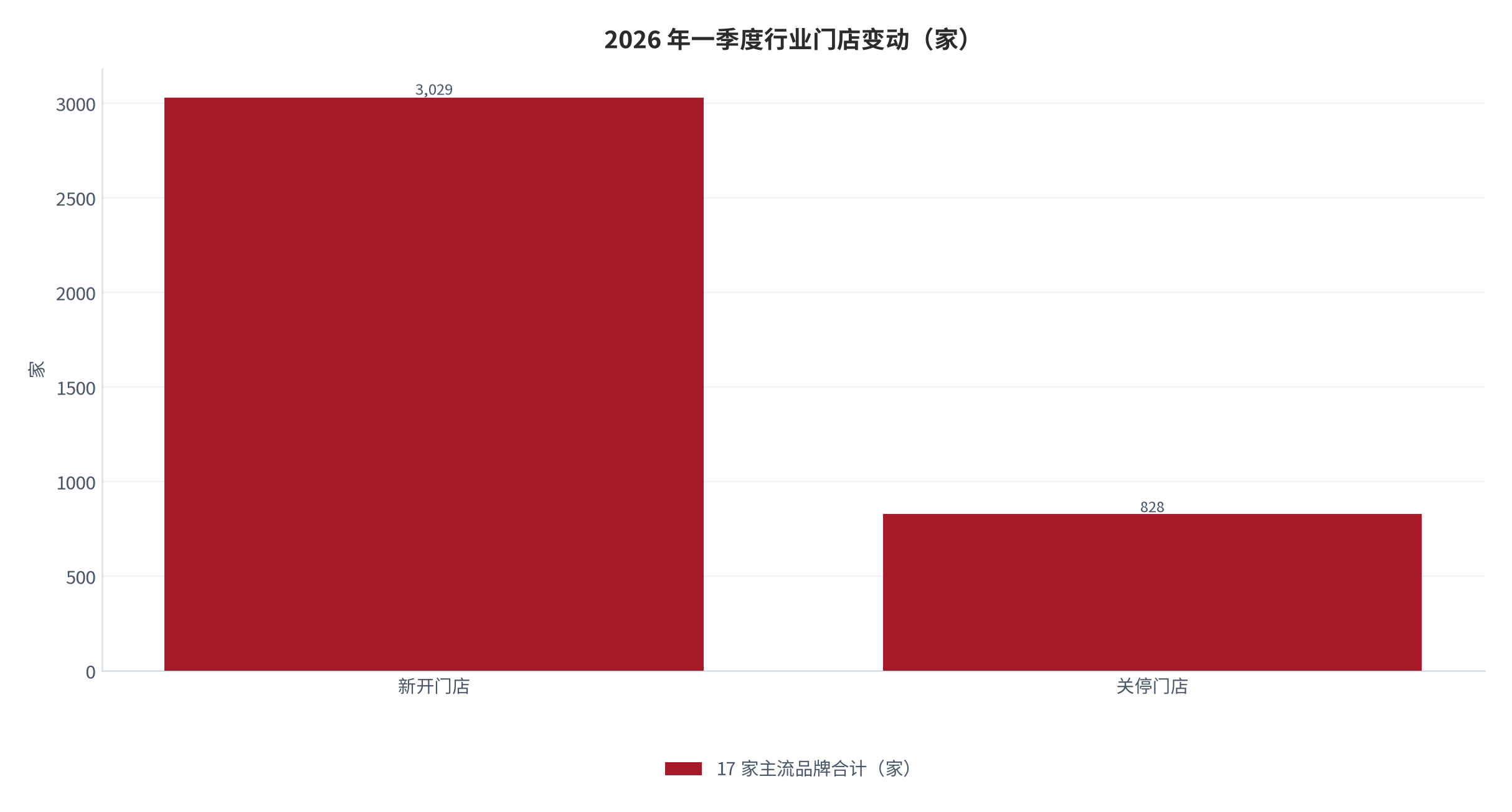 图 13：：2026 年一季度行业门店变动（家）。17 家主流量贩零食品牌合计新开 3,029 家、关停 828 家。资料来源：[16]