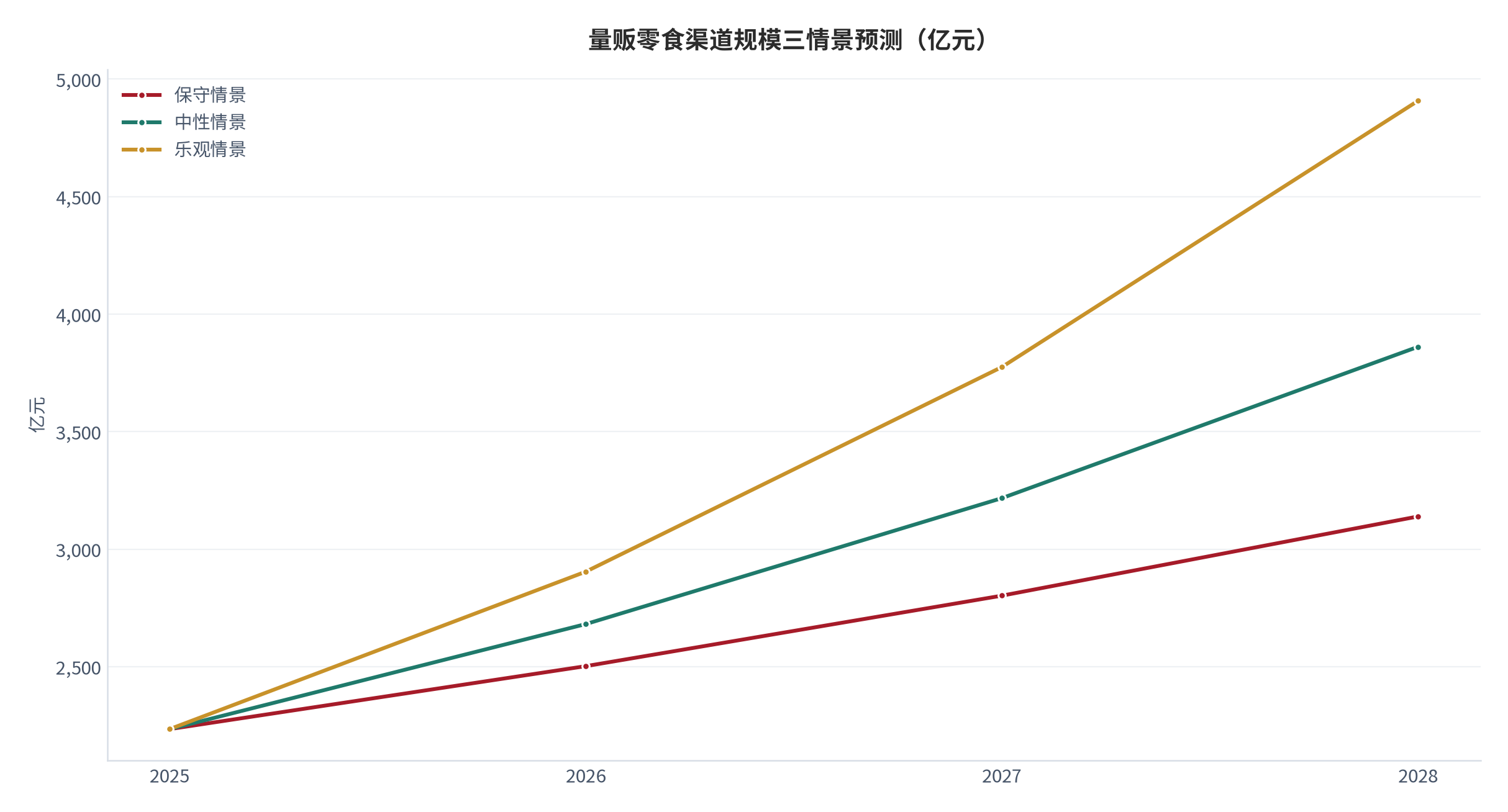 图 18：：量贩零食渠道规模三情景预测（亿元；2025–2028）。基数 2,234 亿元 [1]，三情景年化增速分别取 12% / 20% / 30%。资料来源：测算