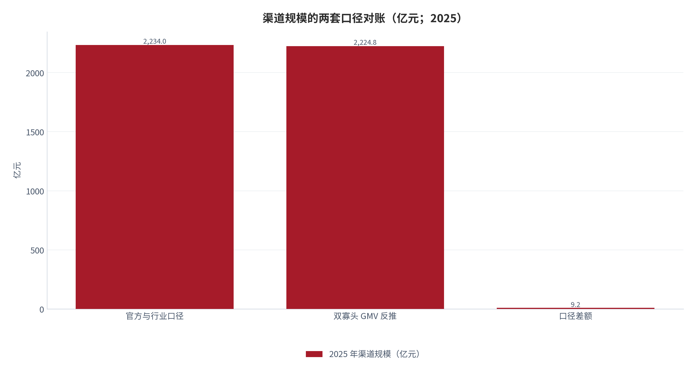 图 3：：渠道规模的两套口径对账（亿元；2025，测算）。官方与行业口径 2,234 亿元；双寡头 GMV 合计 1,668.7 亿元除以 CR2 75.1% 反推 2,224.8 亿元；两套口径相差 9.2 亿元。资料来源：[1][4][5]，测算