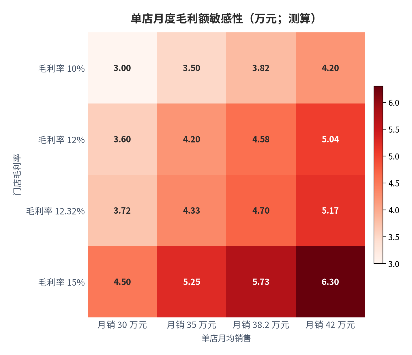 图 9：：单店月度毛利额二维敏感性矩阵（万元，测算）。行变量为门店毛利率，列变量为单店月均销售；单元格为月毛利额，与加盟商月净利 0 至 2,000 元的调研读数 [12] 互为印证。资料来源：[3][9][12]，测算