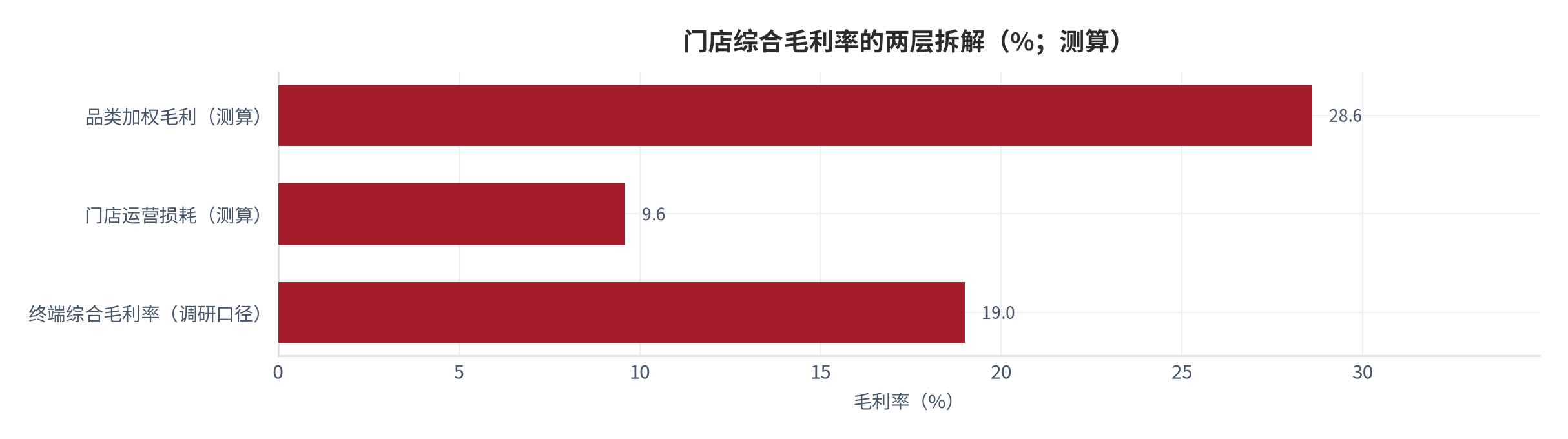 图 15：：门店综合毛利率的两层拆解（%；测算）。第一层为品类加权毛利 28.6%（白牌 65%×40% 加标品 35%×7.5%）；第二层扣除约 9.6 个百分点的门店运营损耗后，为调研口径的终端综合毛利率约 19%。资料来源：[12][14]，测算